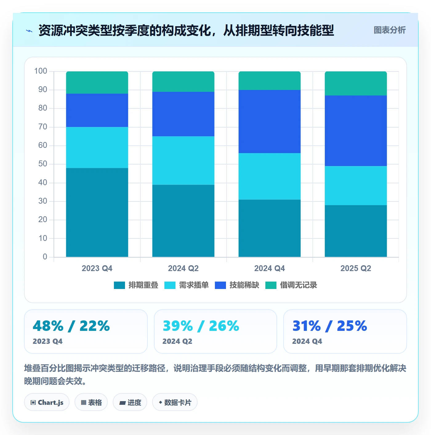 资源冲突怎么做？PMO数据分析：人力资源计划从0到1