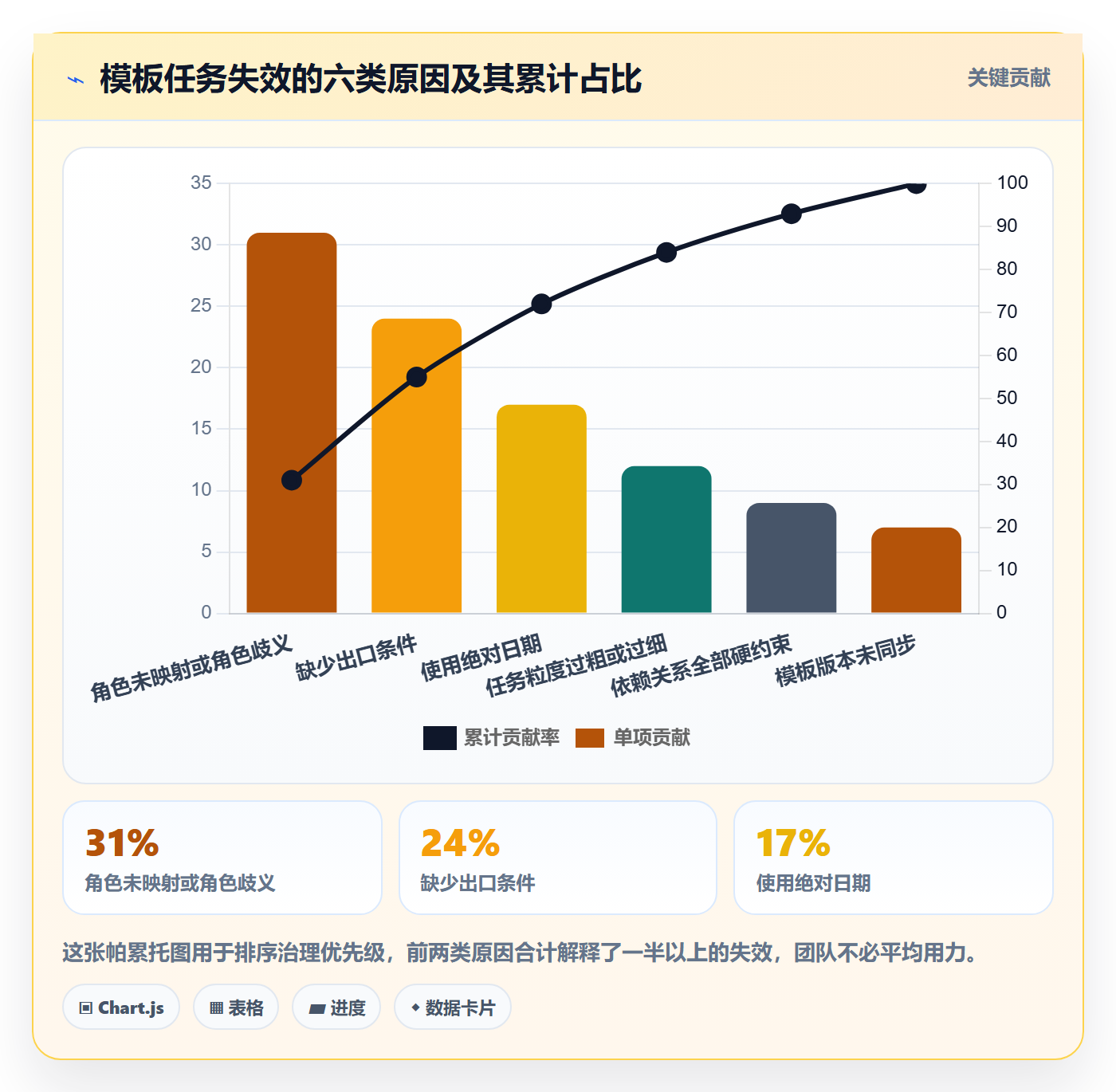 项目模板如何做好模板任务?实施团队协同管理与操作步骤