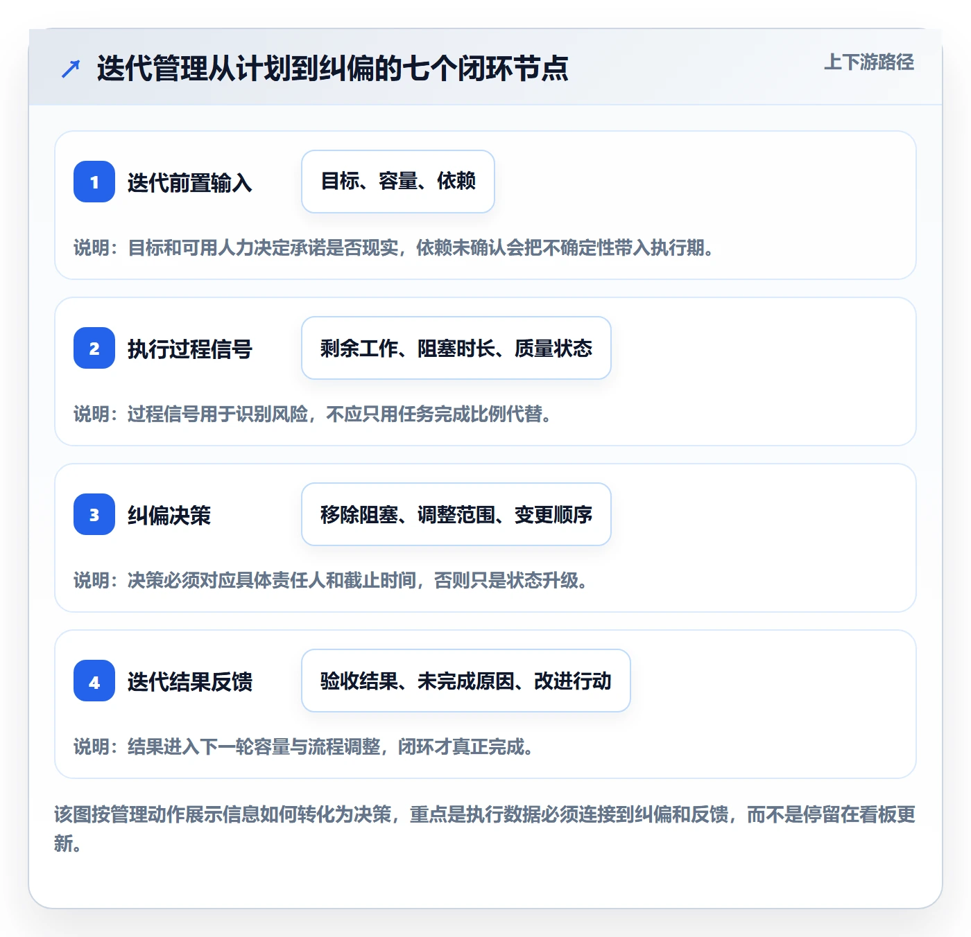 迭代管理迭代进度全流程：PMO效率提升与一文讲清