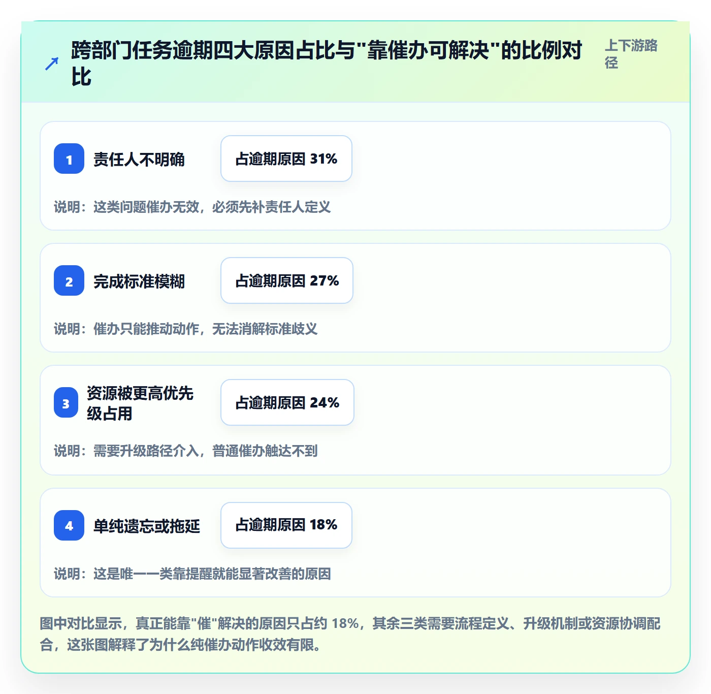 催办管理方法大全：跨部门团队任务提醒流程优化落地清单