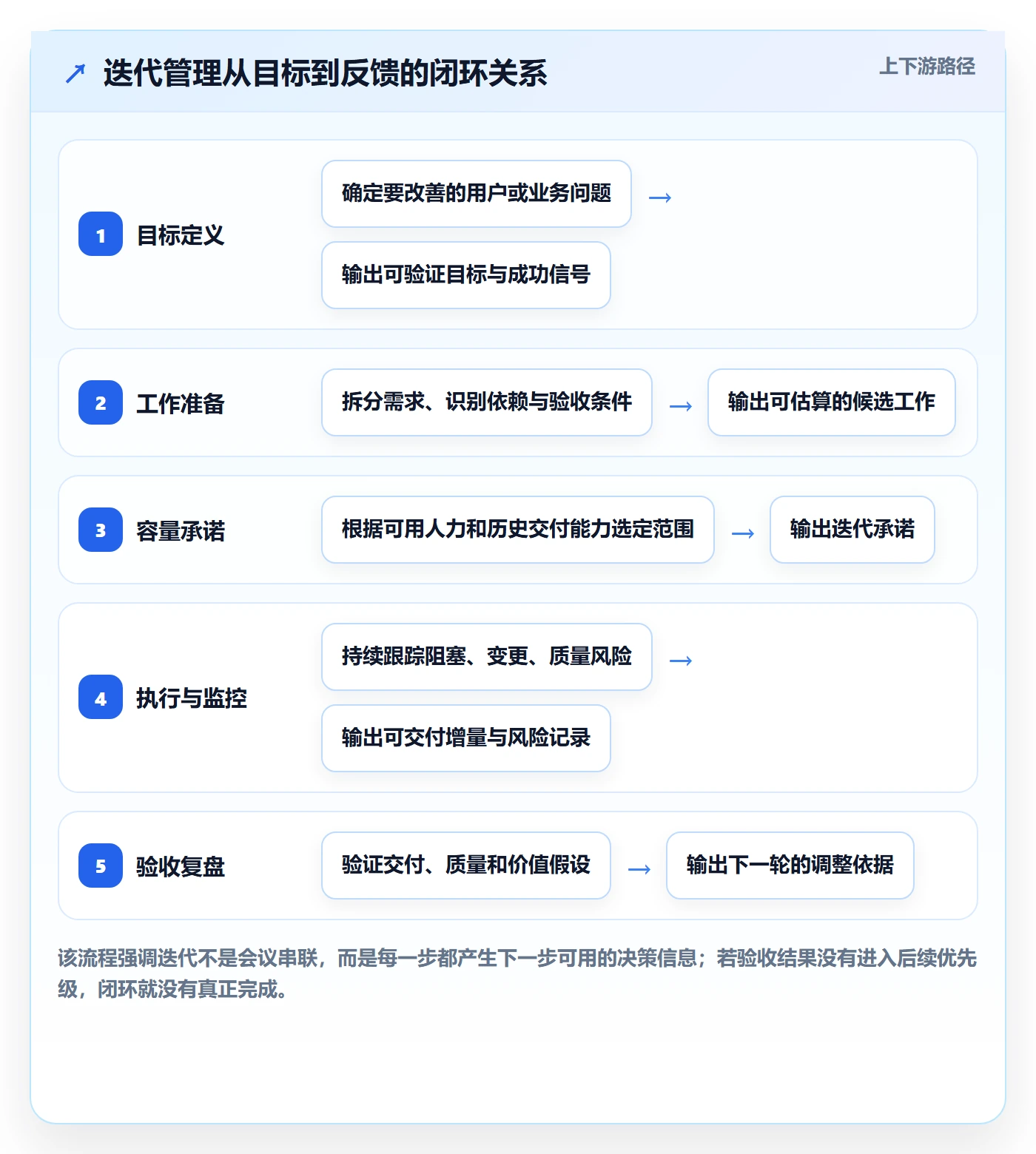 迭代管理迭代全流程：研发团队实操方法与一文讲清