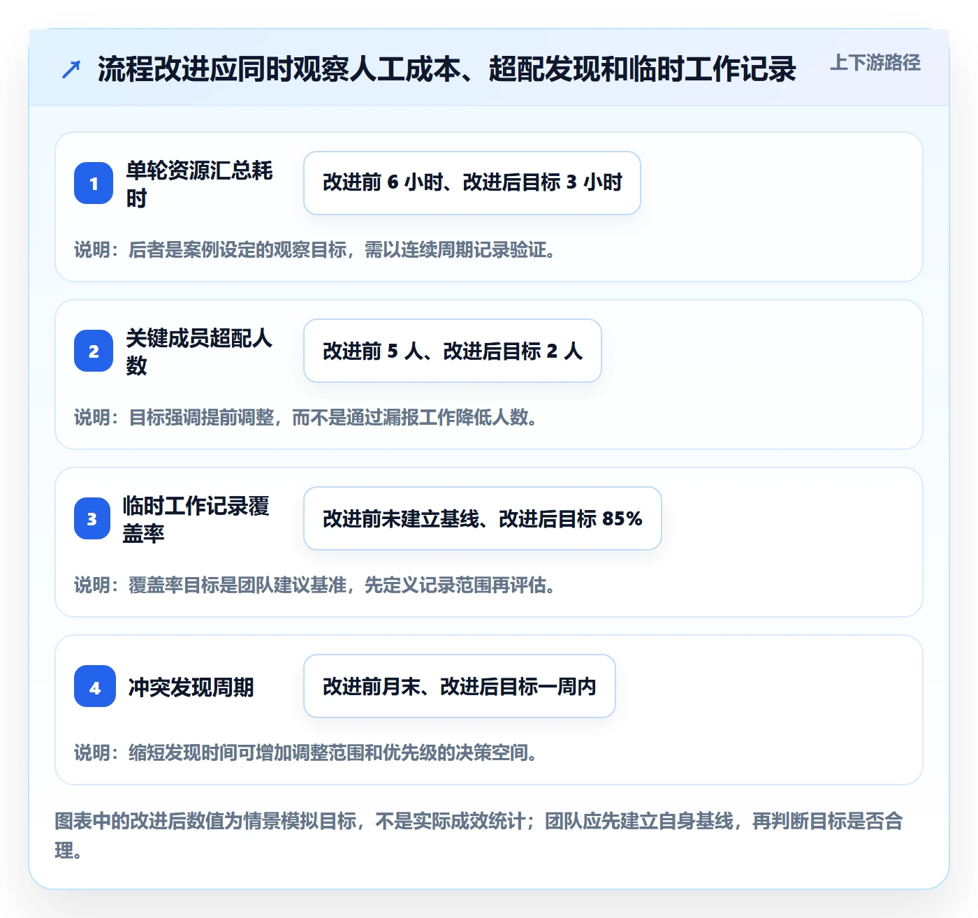 投入比例实操方法:项目成员提升人力资源计划效率的流程优化方法与模板