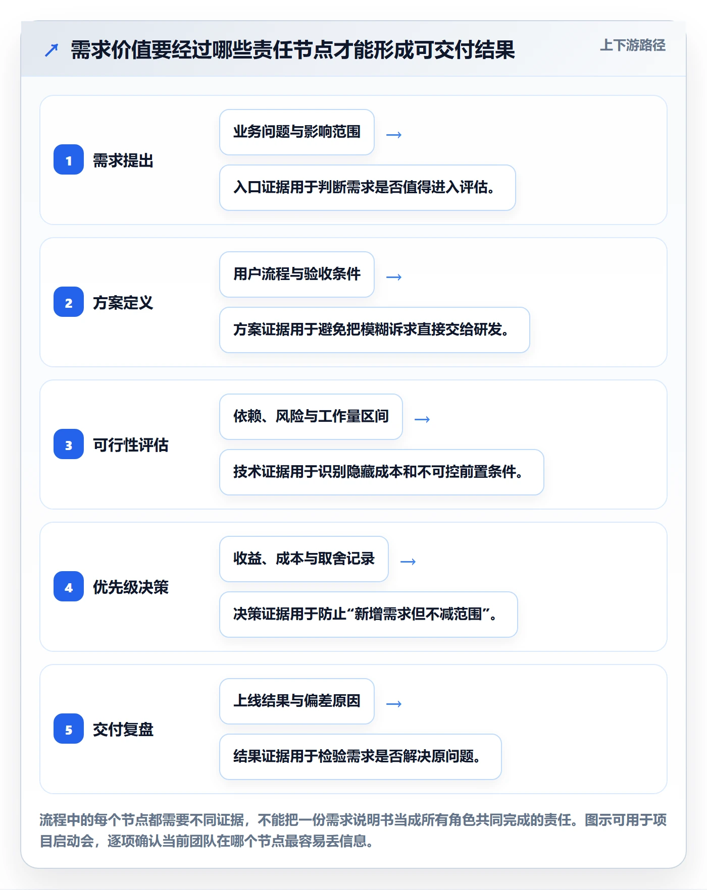 场景落地方案:项目经理开展产品需求的协同管理案例解析