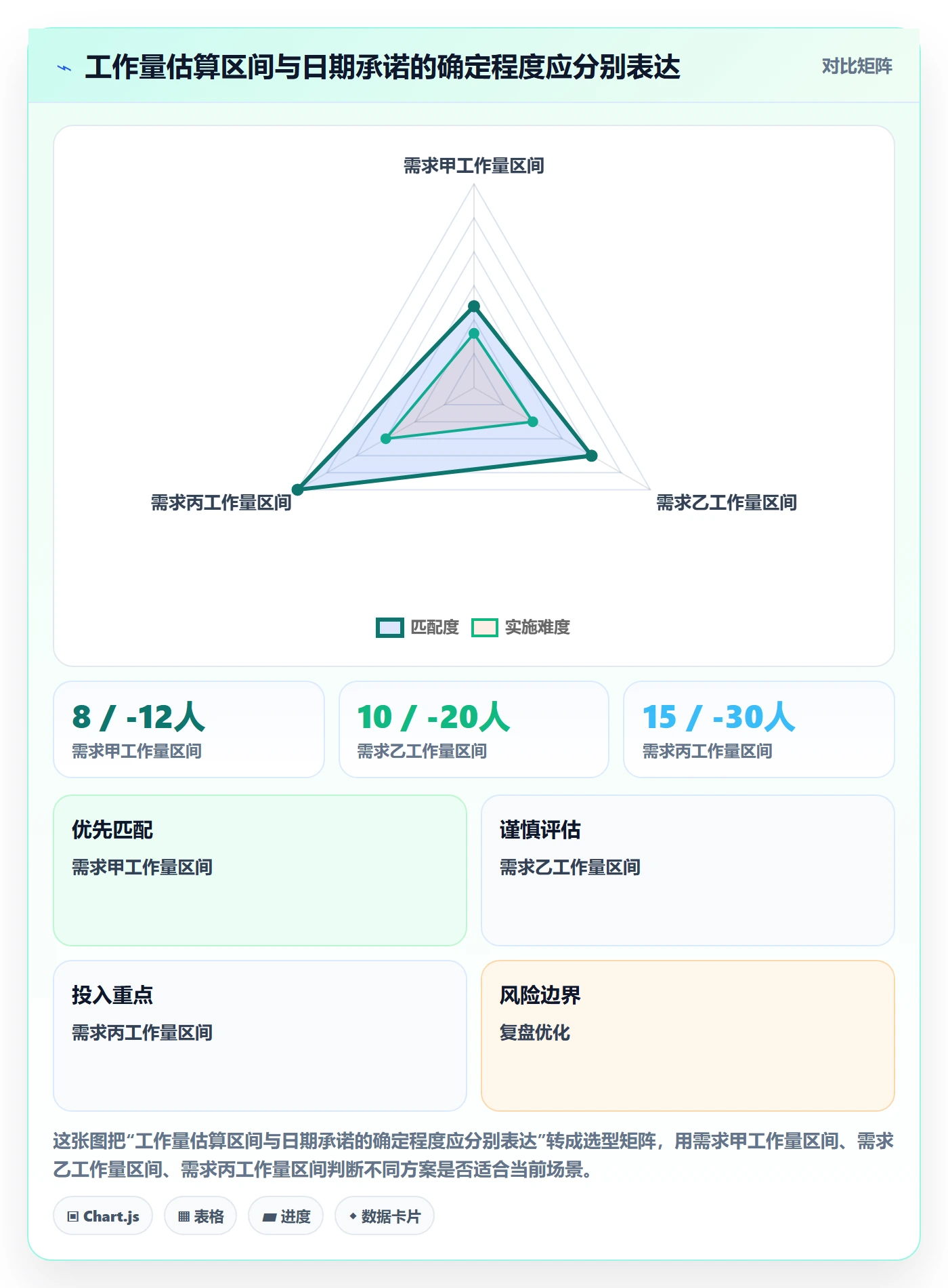 开发周期实操方法：研发团队提升需求排期效率的风险控制方法与模板