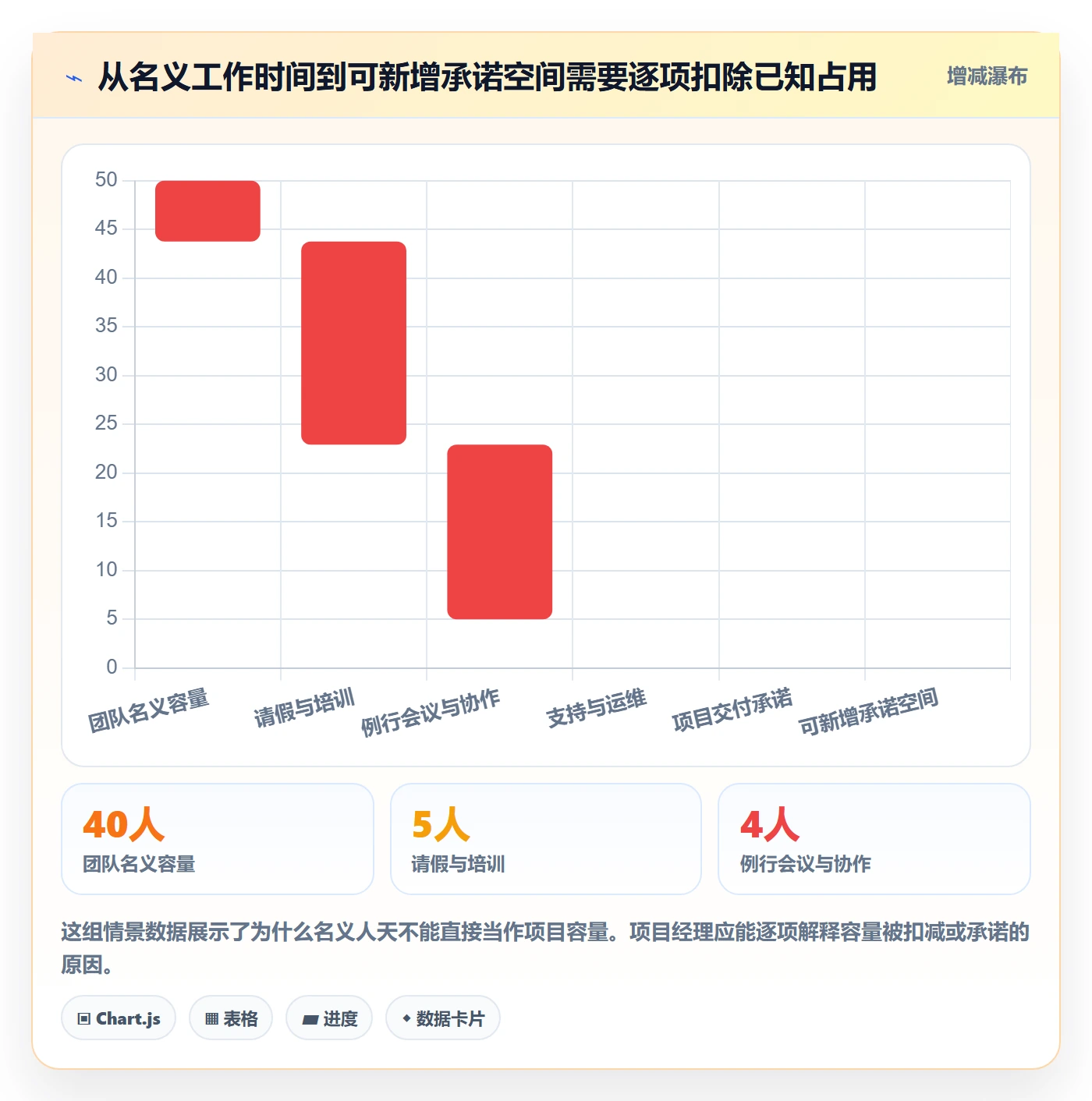 Capacity落地方案：项目经理开展资源负载的实操方法案例解析