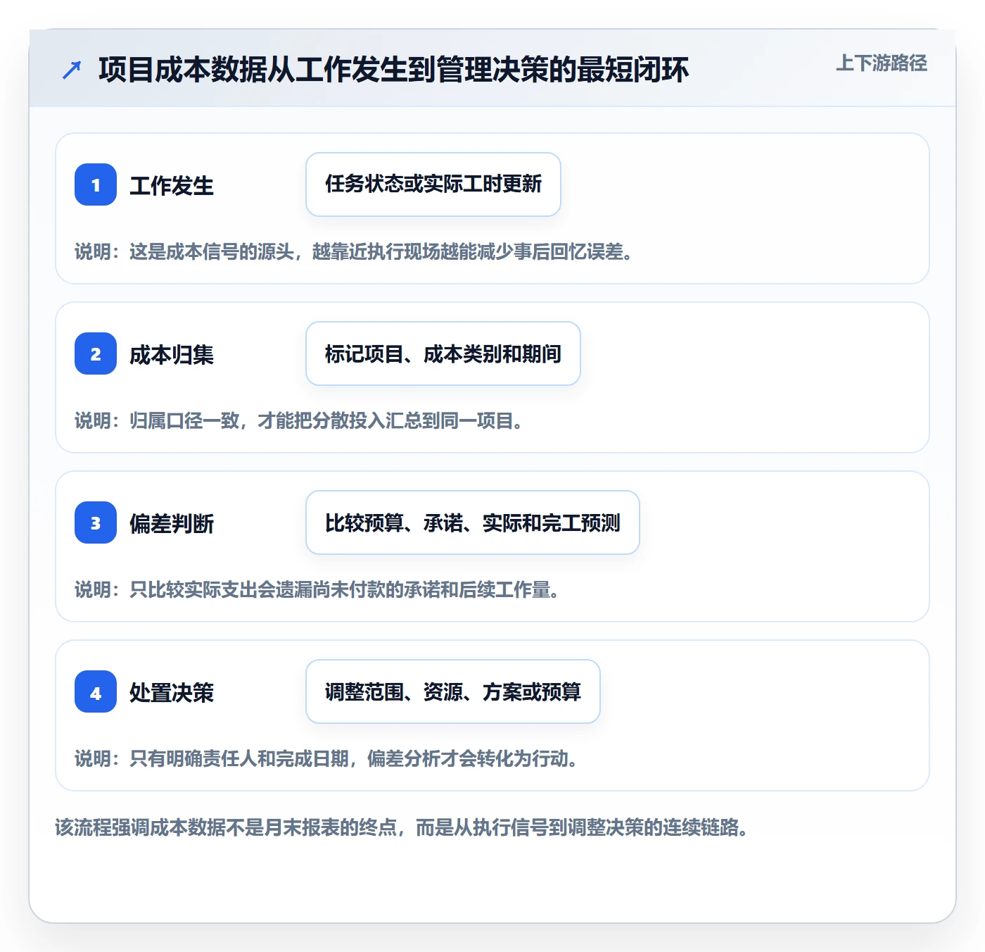 项目成本实操方法：项目成员提升成本管理效率的效率提升方法与模板