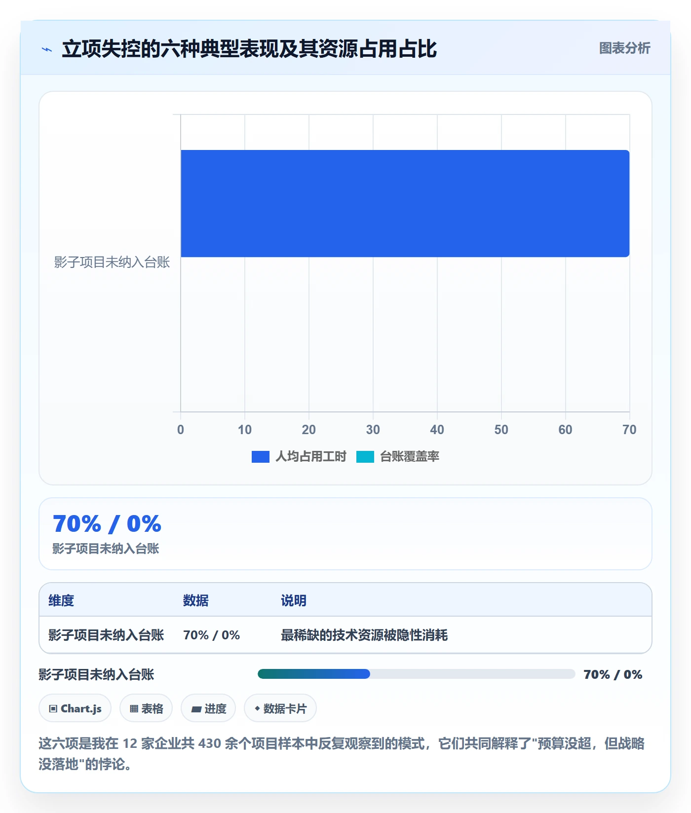 项目类型最佳实践：企业管理者项目立项最佳实践，常见问题
