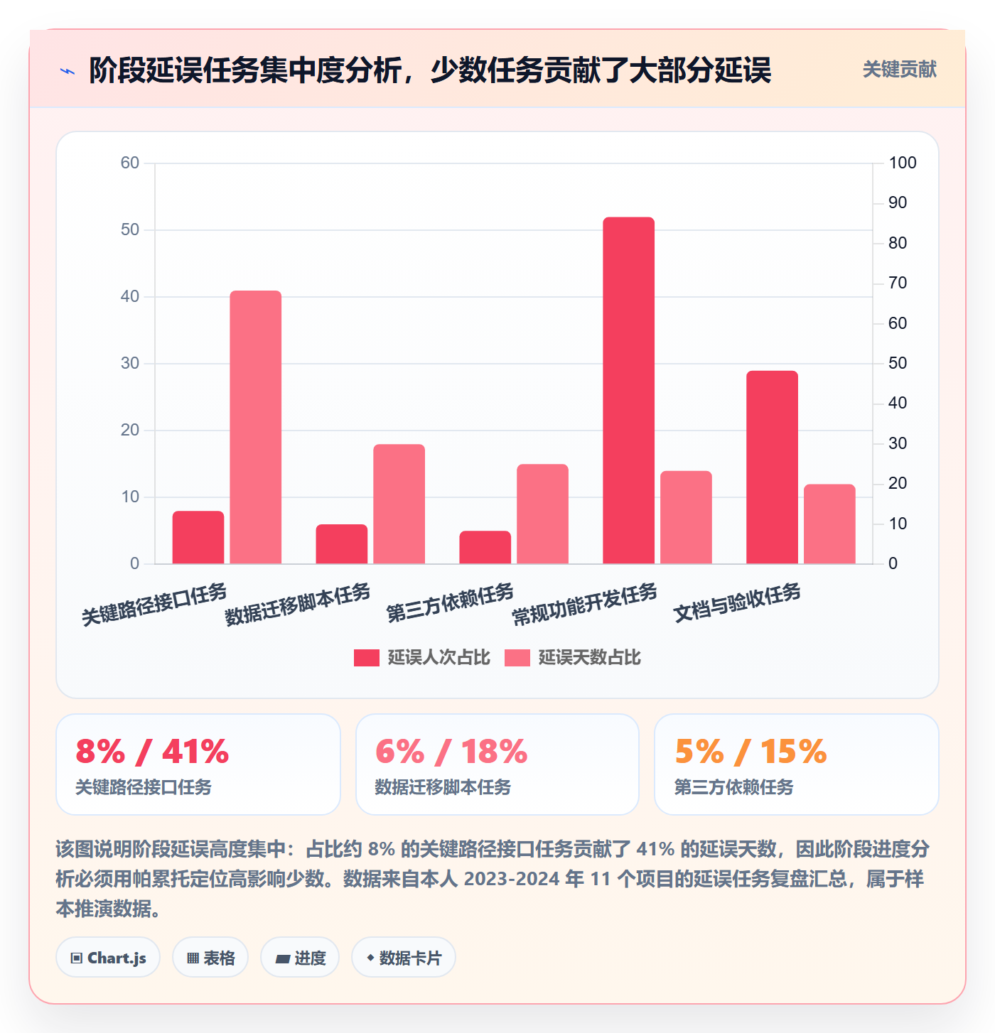 进度管理如何做好阶段进度?PMO数据分析与操作步骤