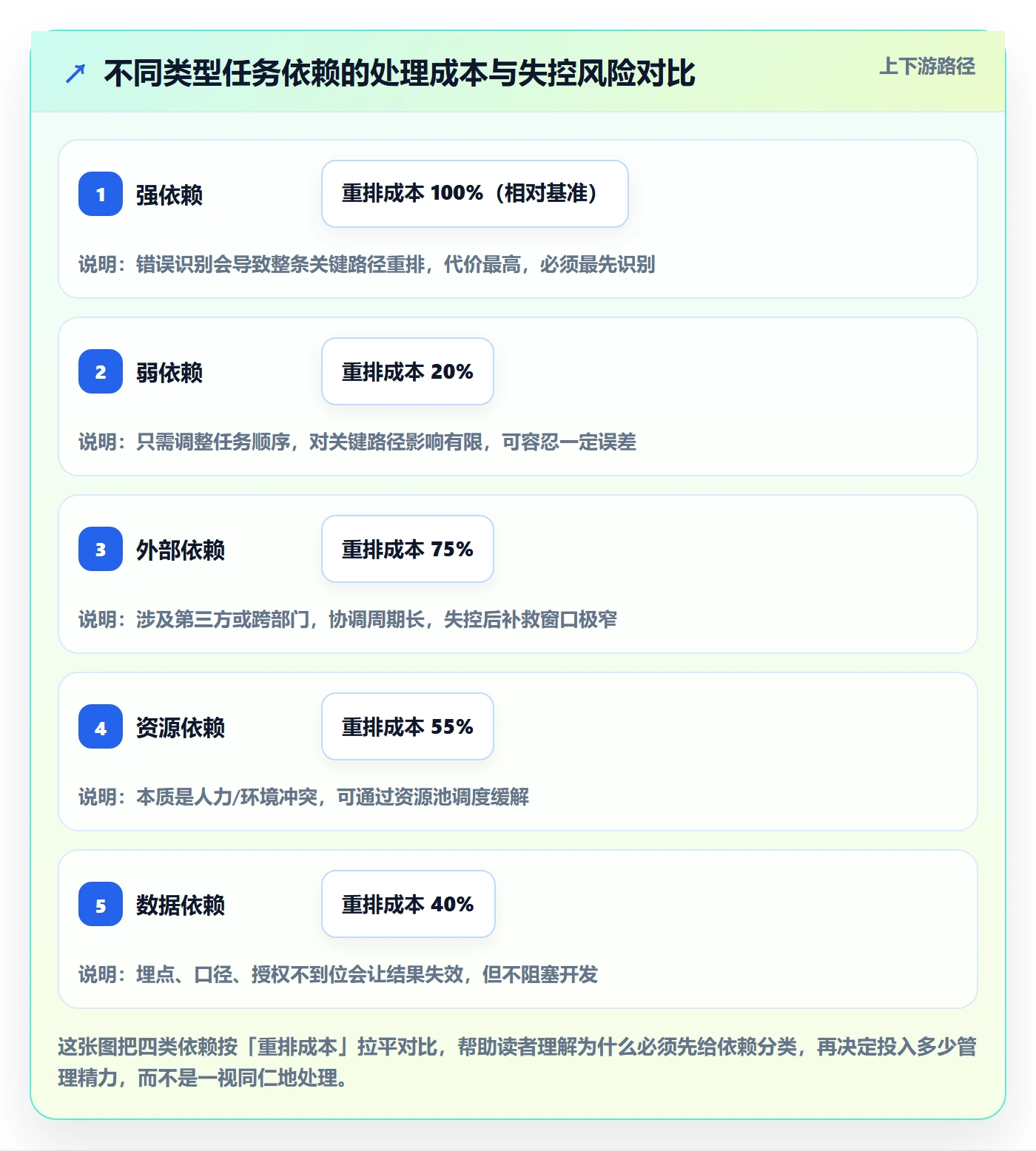 前置任务管理指南：产品经理如何做好任务依赖，数据分析全流程