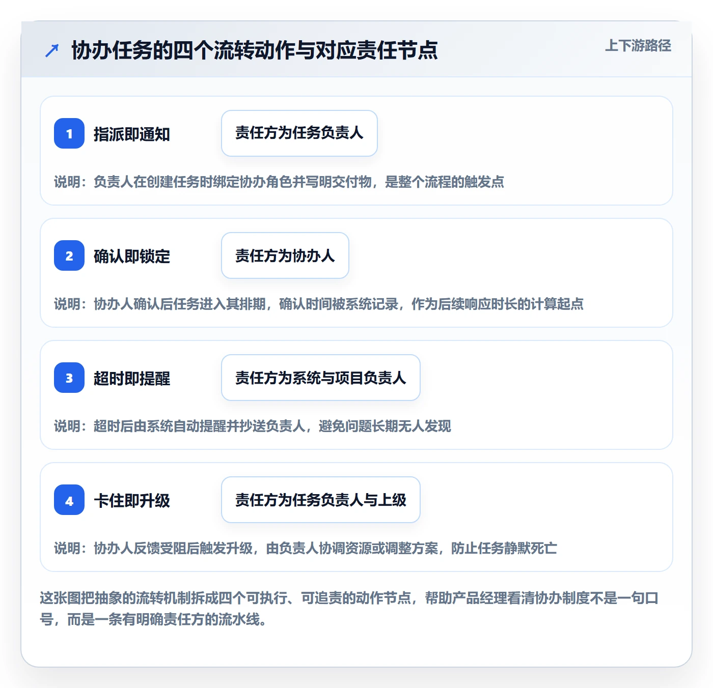 协办怎么做?产品经理制度设计:任务分派从0到1