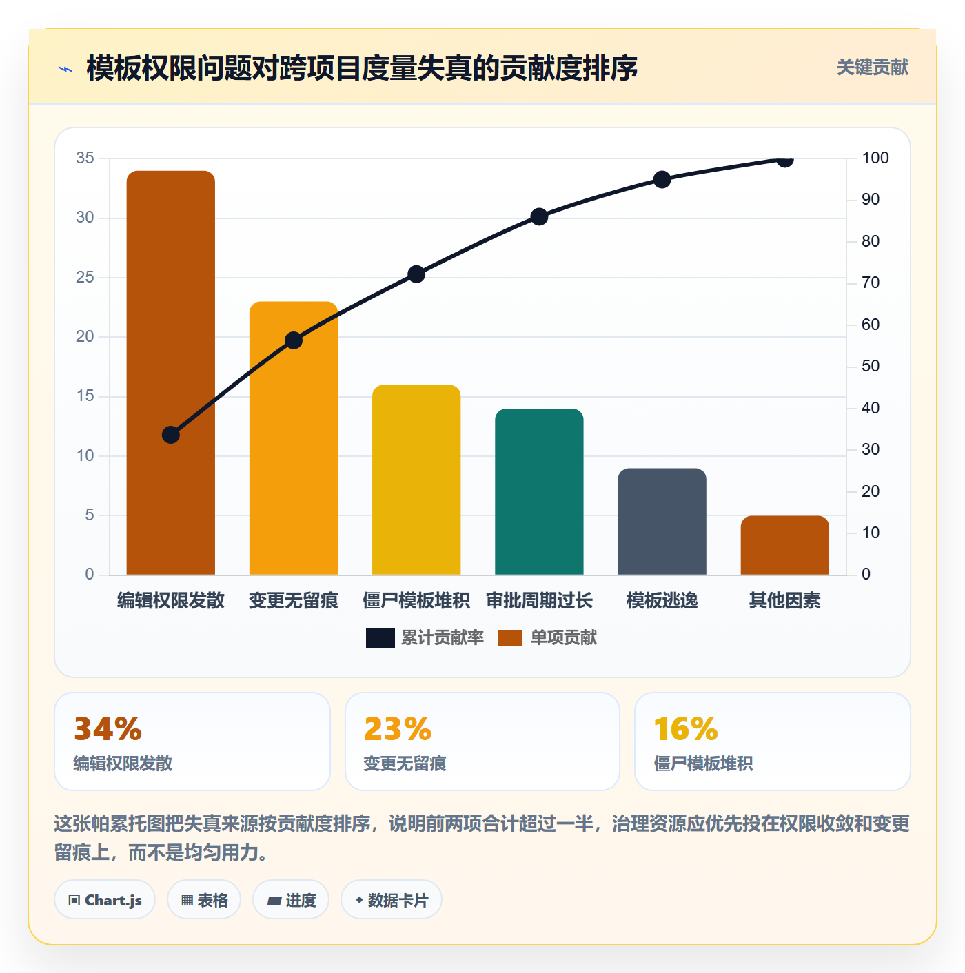 模板权限流程与规范：项目负责人项目模板数据分析关键指标