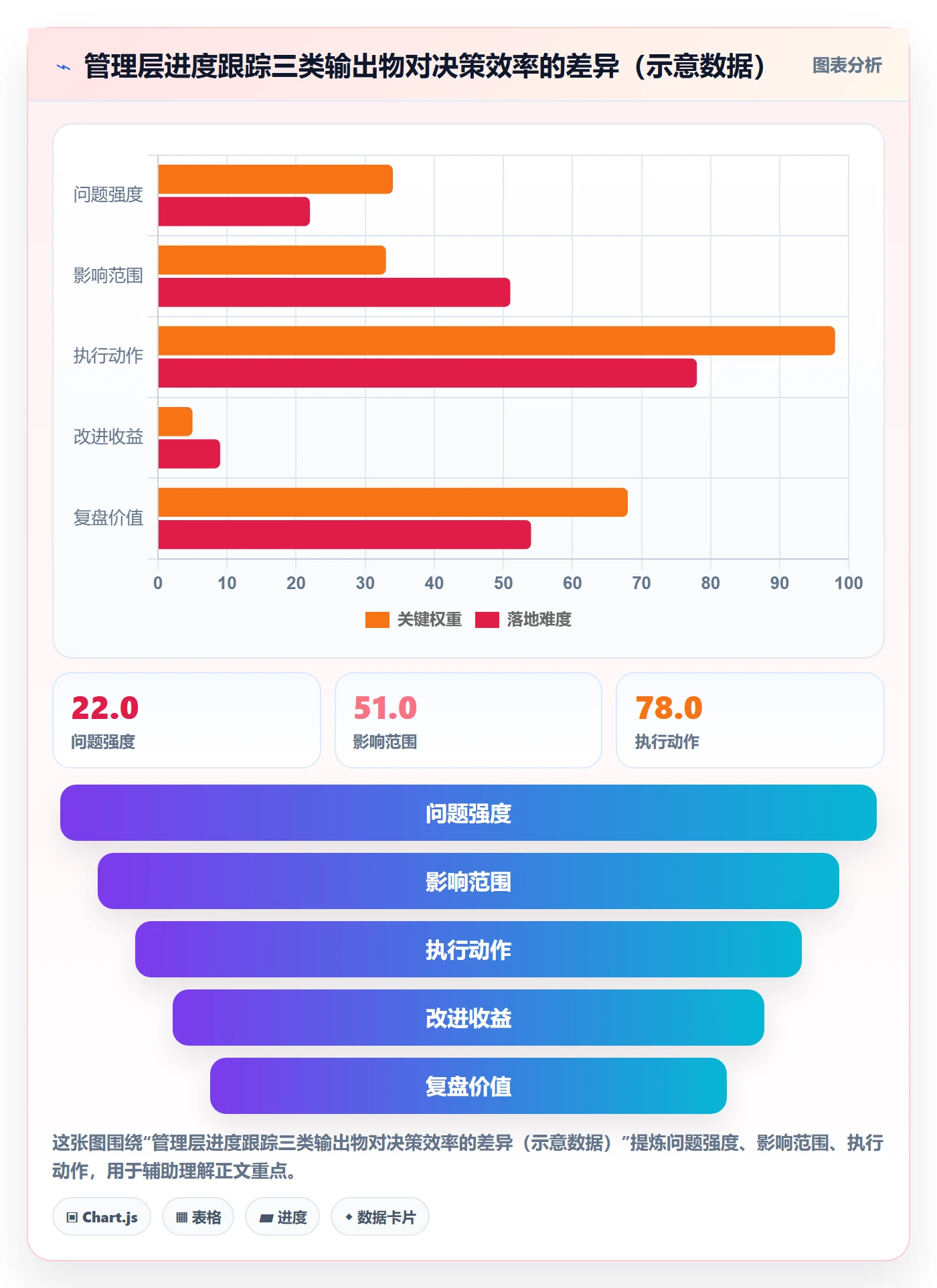 跟踪最佳实践：管理层进度跟踪落地方案，常见问题