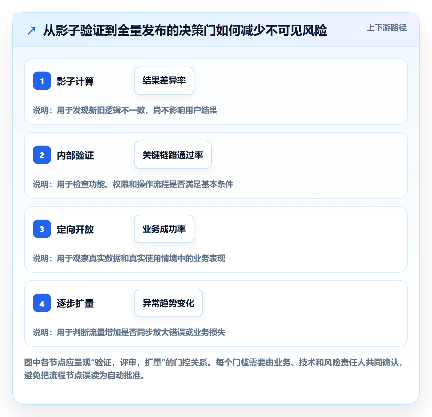 灰度发布管理方法大全:企业管理者发布管理最佳实践落地清单