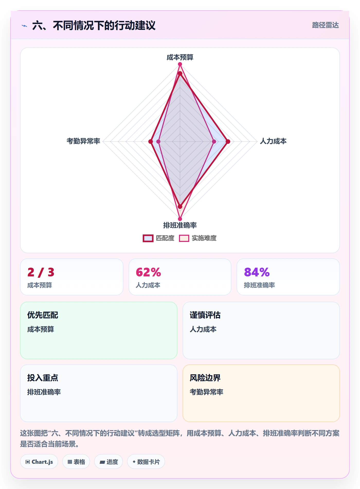 六、不同情况下的行动建议
