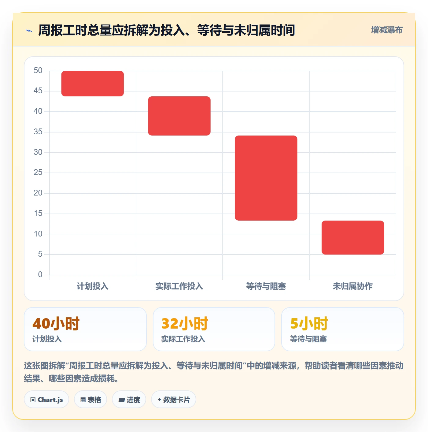 周报工时最佳实践：管理层工时表风险控制，常见问题