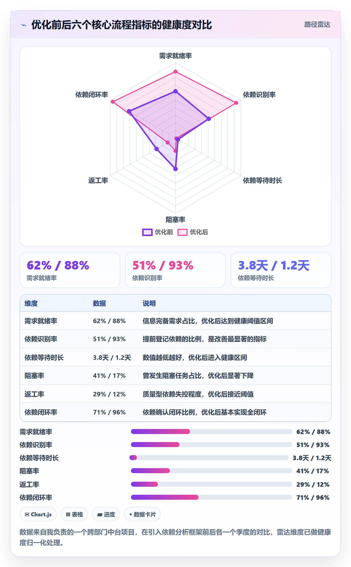 FF流程与规范：产品经理任务依赖数据分析关键指标