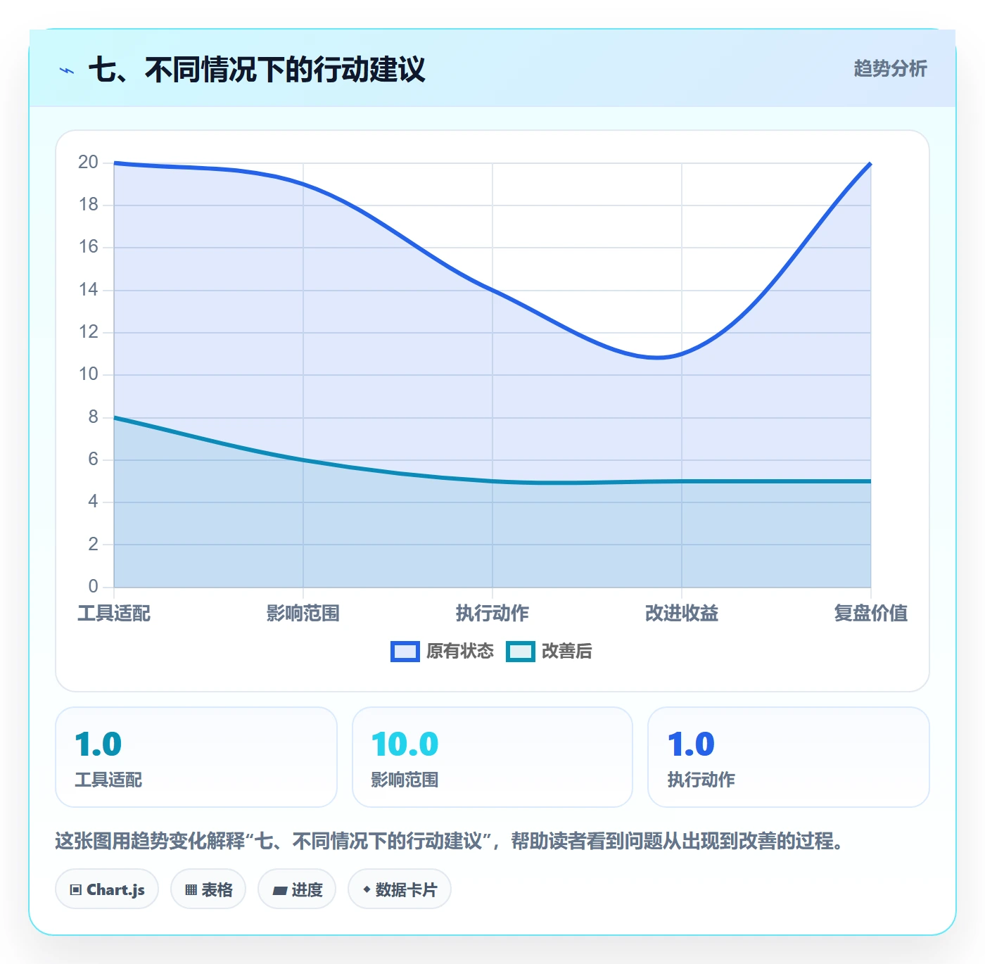 七、不同情况下的行动建议