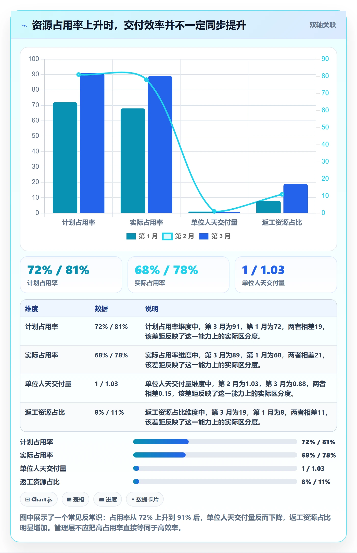 资源占用流程与规范:管理层资源管理数据分析关键指标