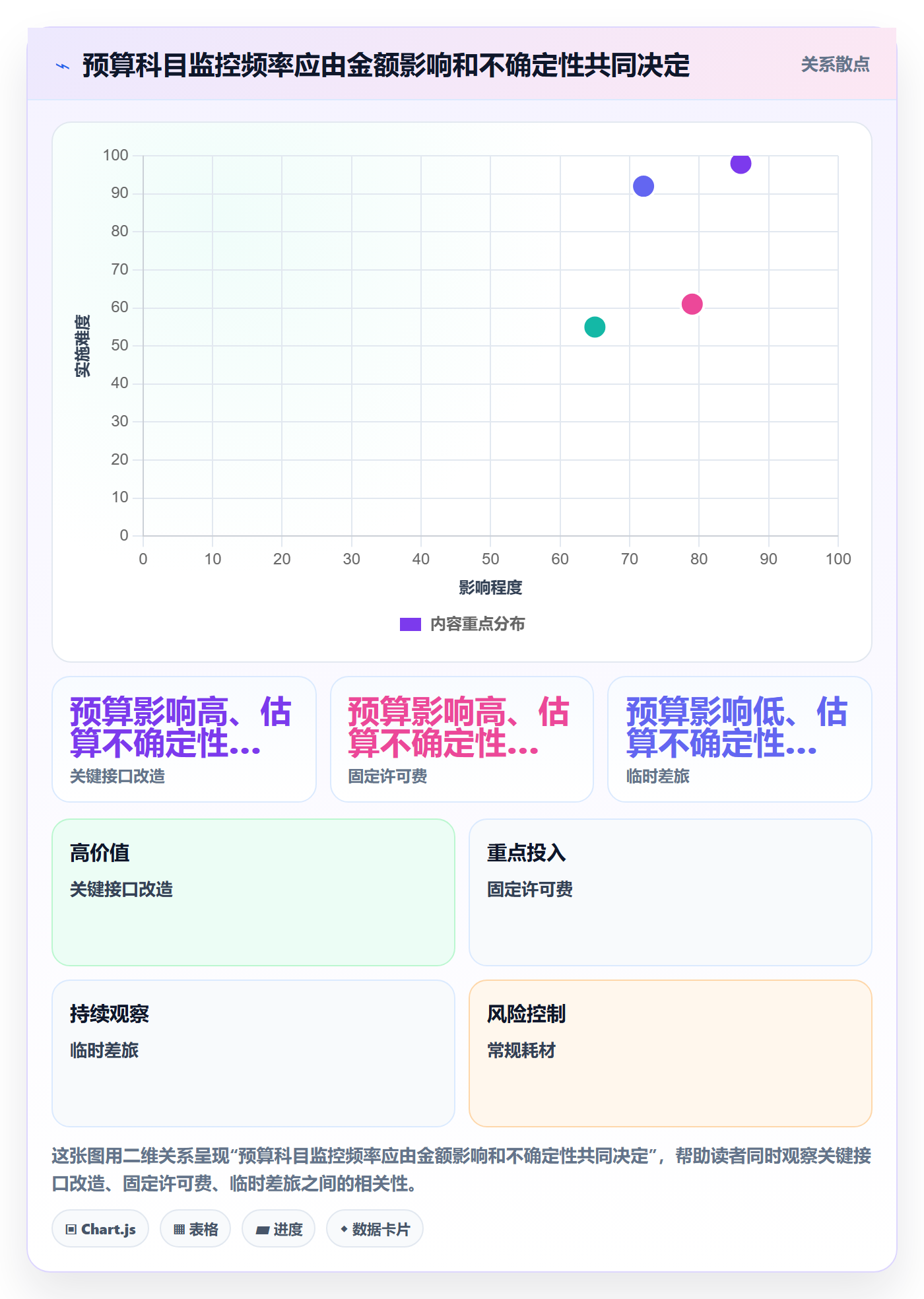 预算科目流程与规范:项目经理预算管理落地方案关键指标