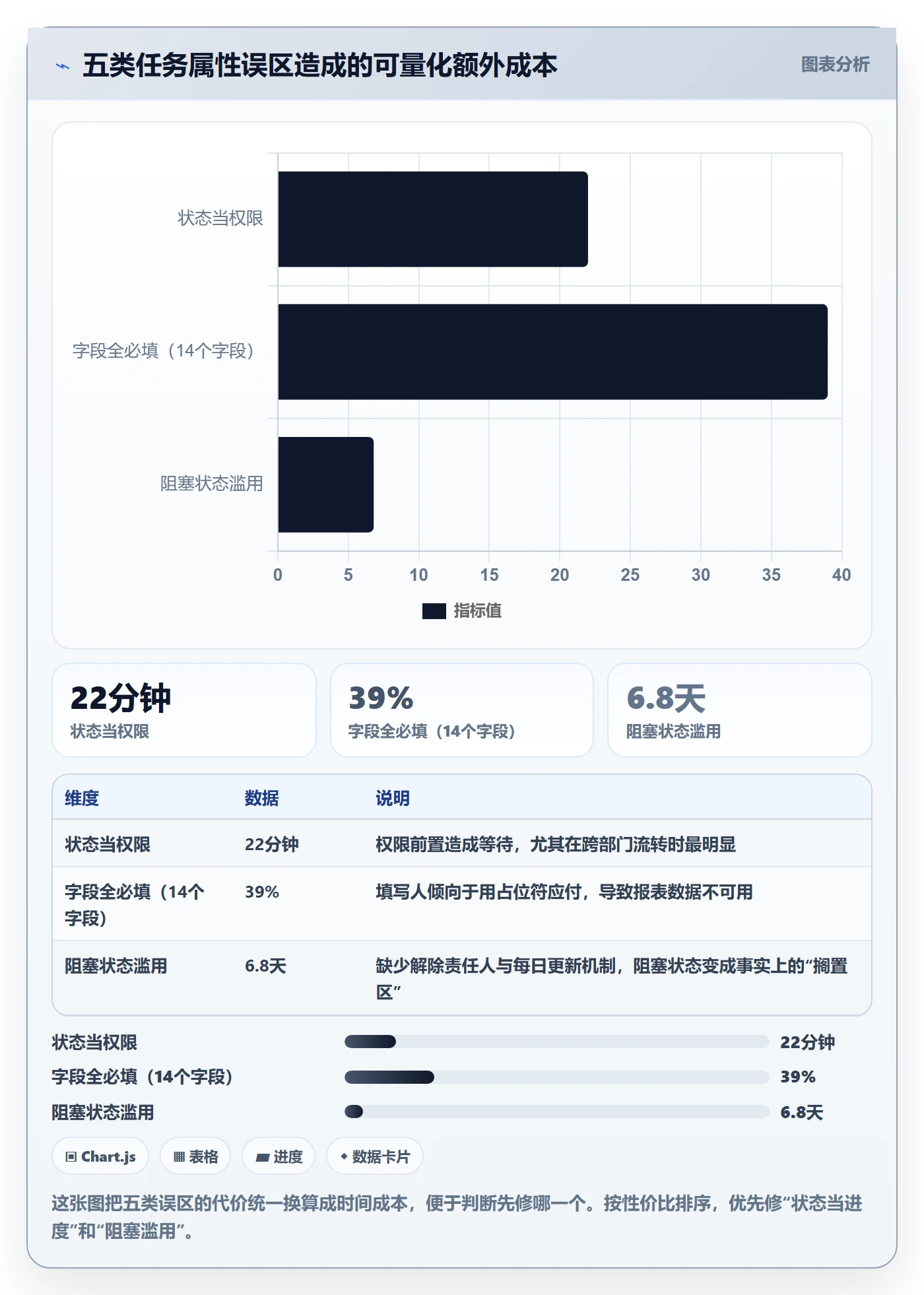状态怎么做？产品经理风险控制：任务属性从0到1