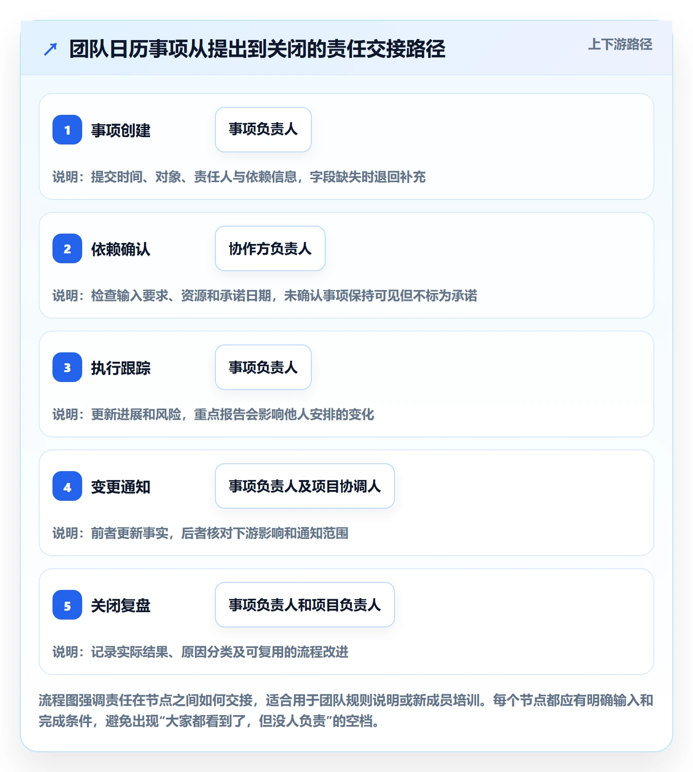 日视图流程与规范:跨部门团队日历视图实操方法关键指标