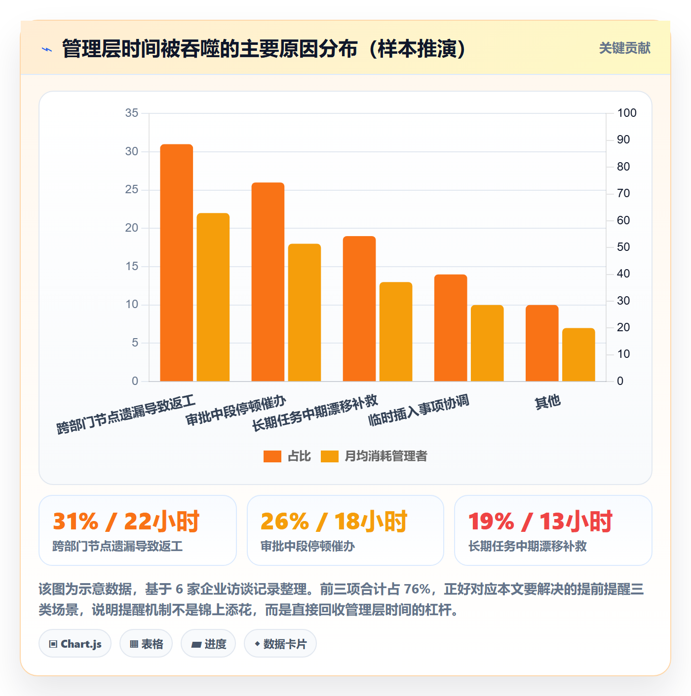 提前提醒怎么做?管理层效率提升:任务提醒从0到1
