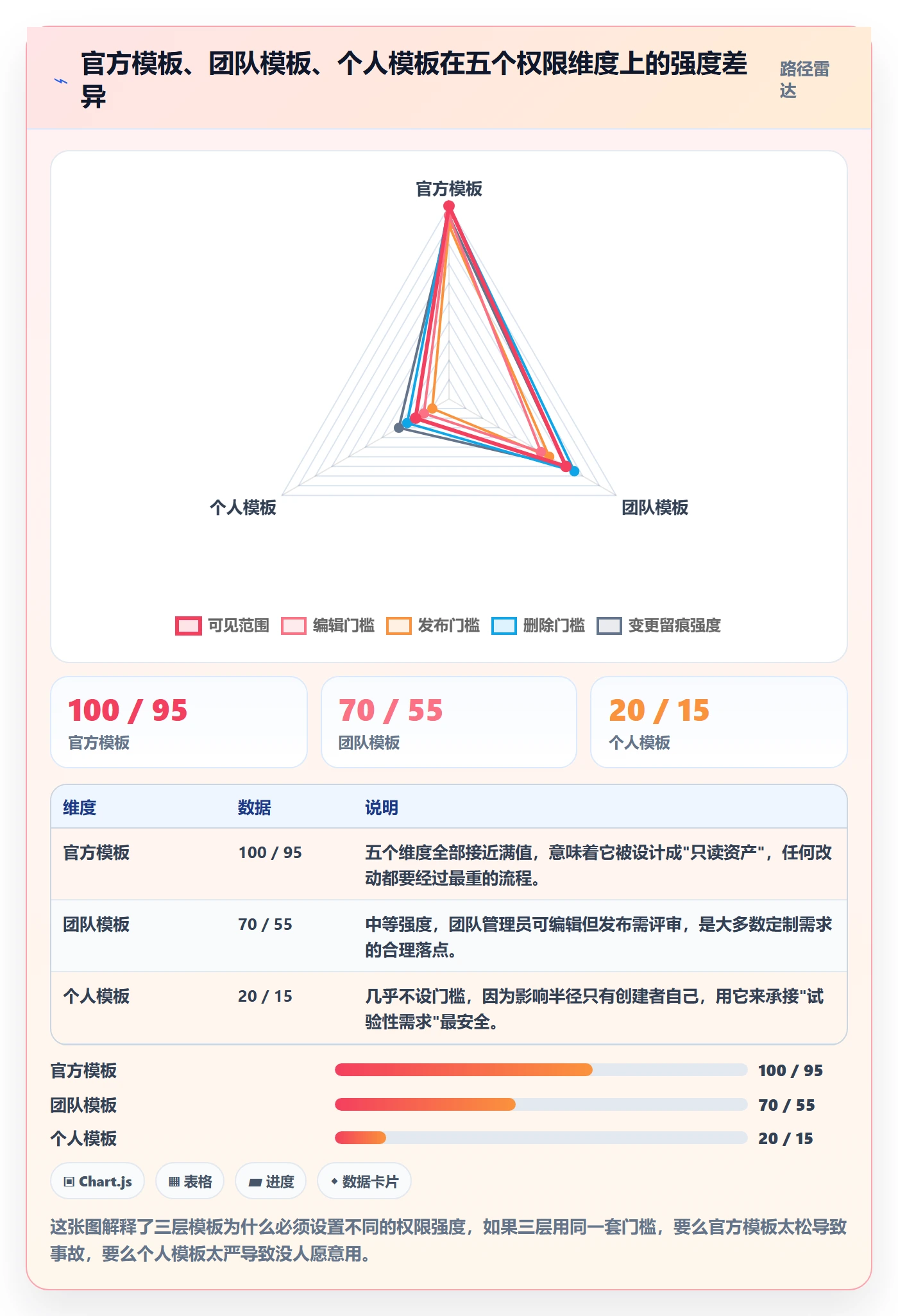 模板权限怎么做？研发团队最佳实践：项目模板从0到1