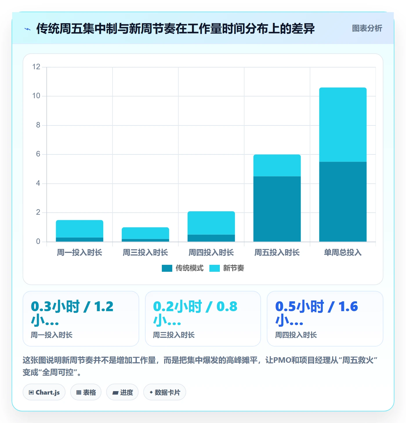 进度跟踪如何做好周进展?PMO协同管理与操作步骤