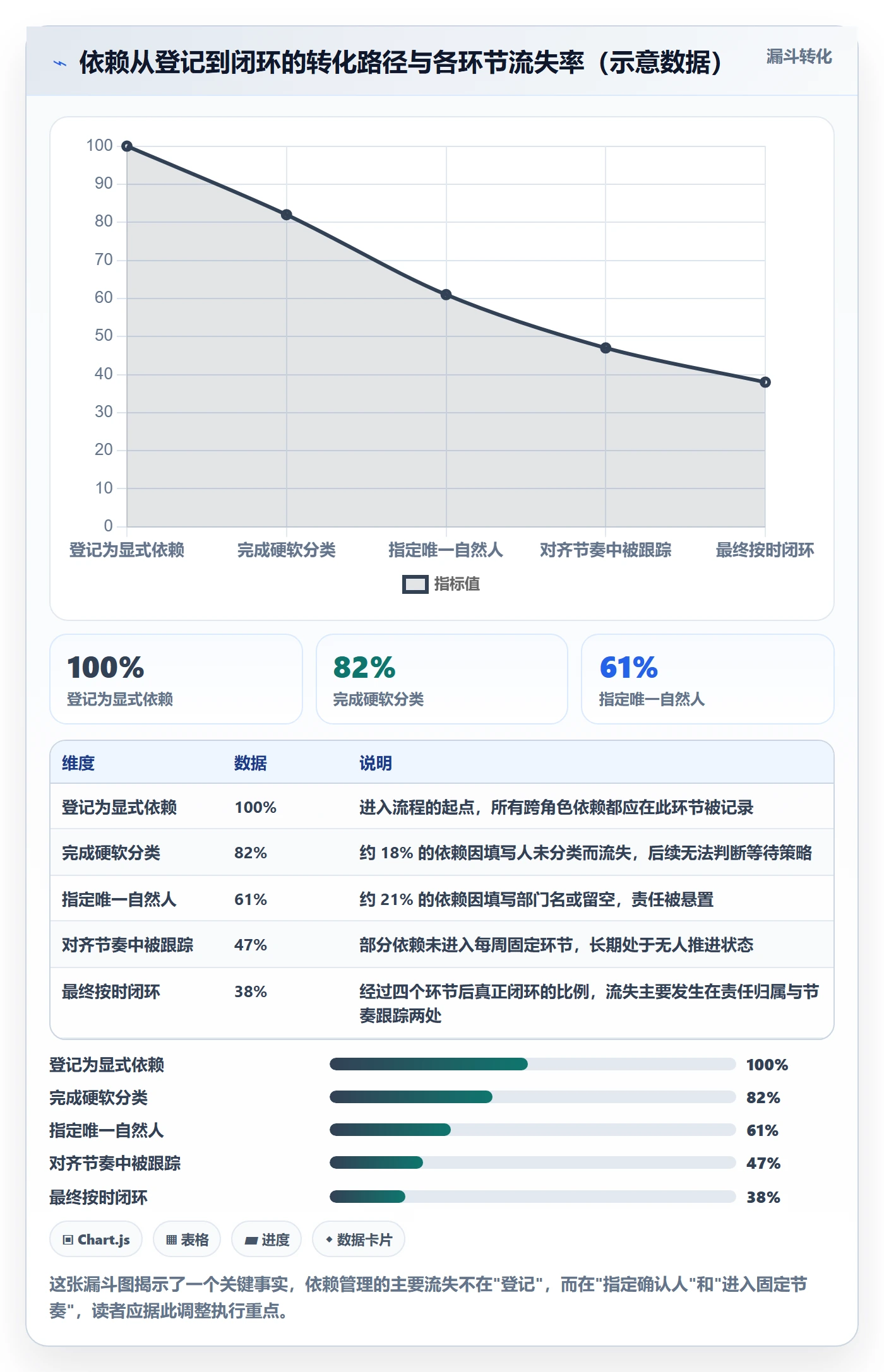 FS实操方法:管理层提升任务依赖效率的效率提升方法与模板