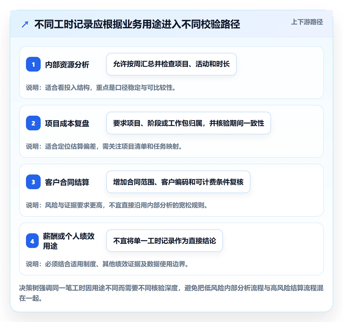 审批落地方案：跨部门团队开展工时表的流程优化案例解析