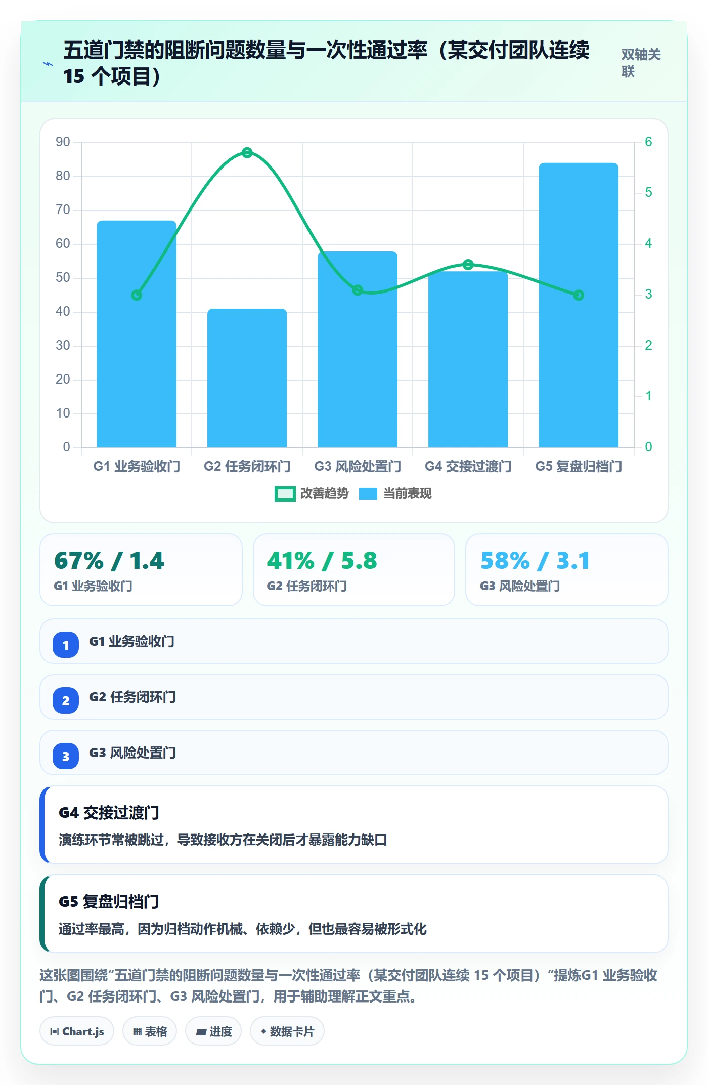 关闭最佳实践:实施团队任务执行风险控制,常见问题