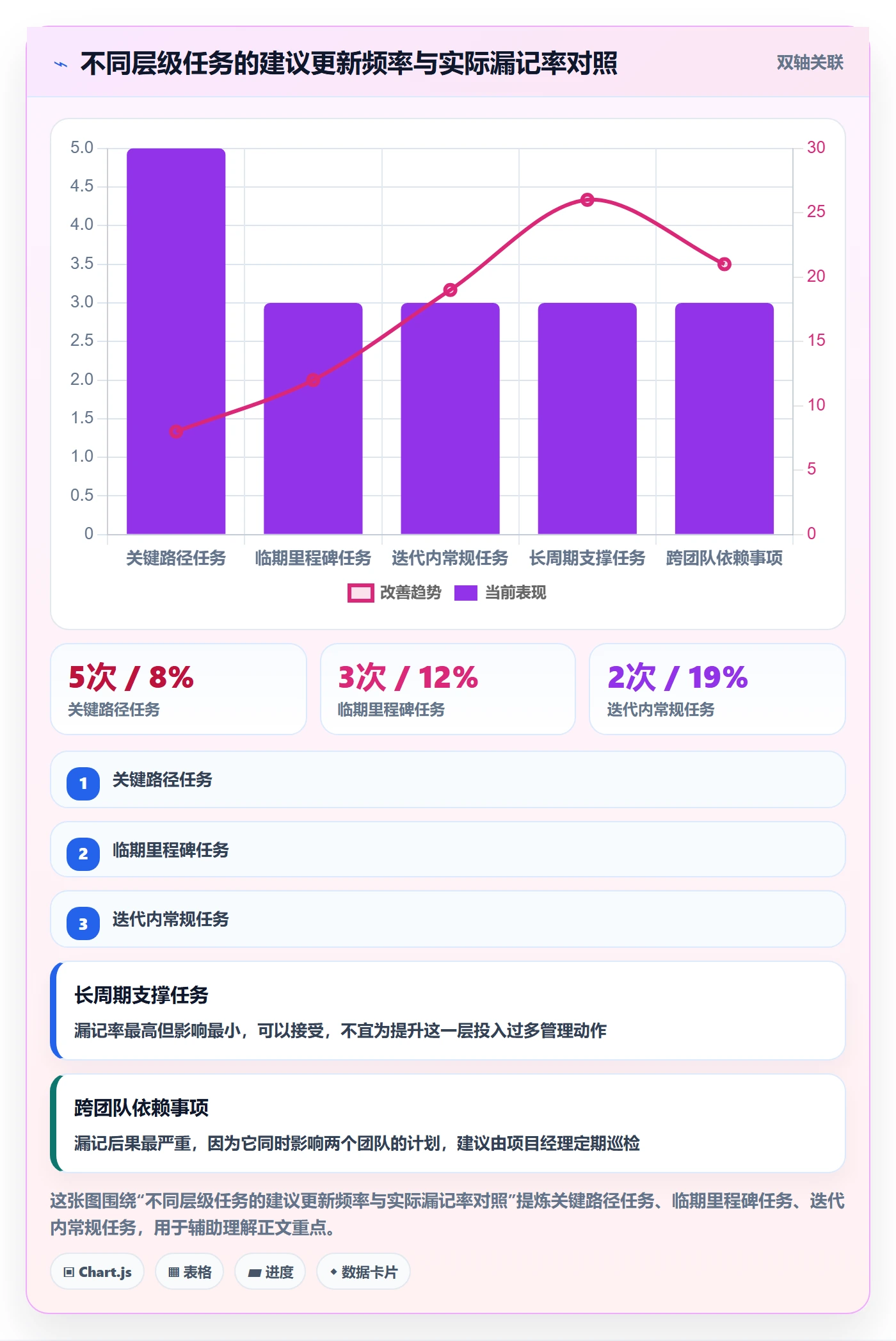 进度跟踪如何做好更新记录?项目经理效率提升与操作步骤