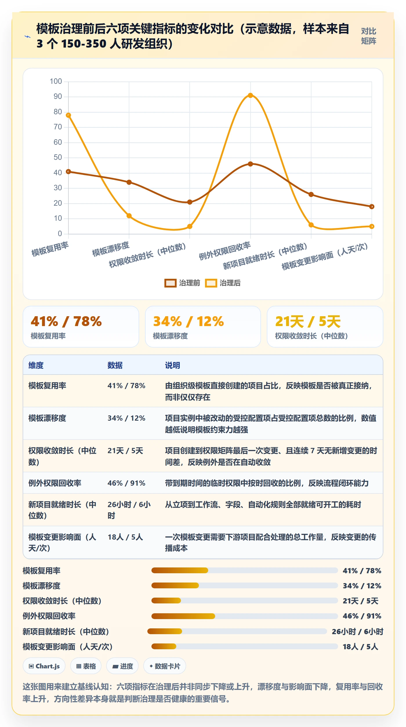 模板权限流程与规范：项目负责人项目模板流程优化关键指标