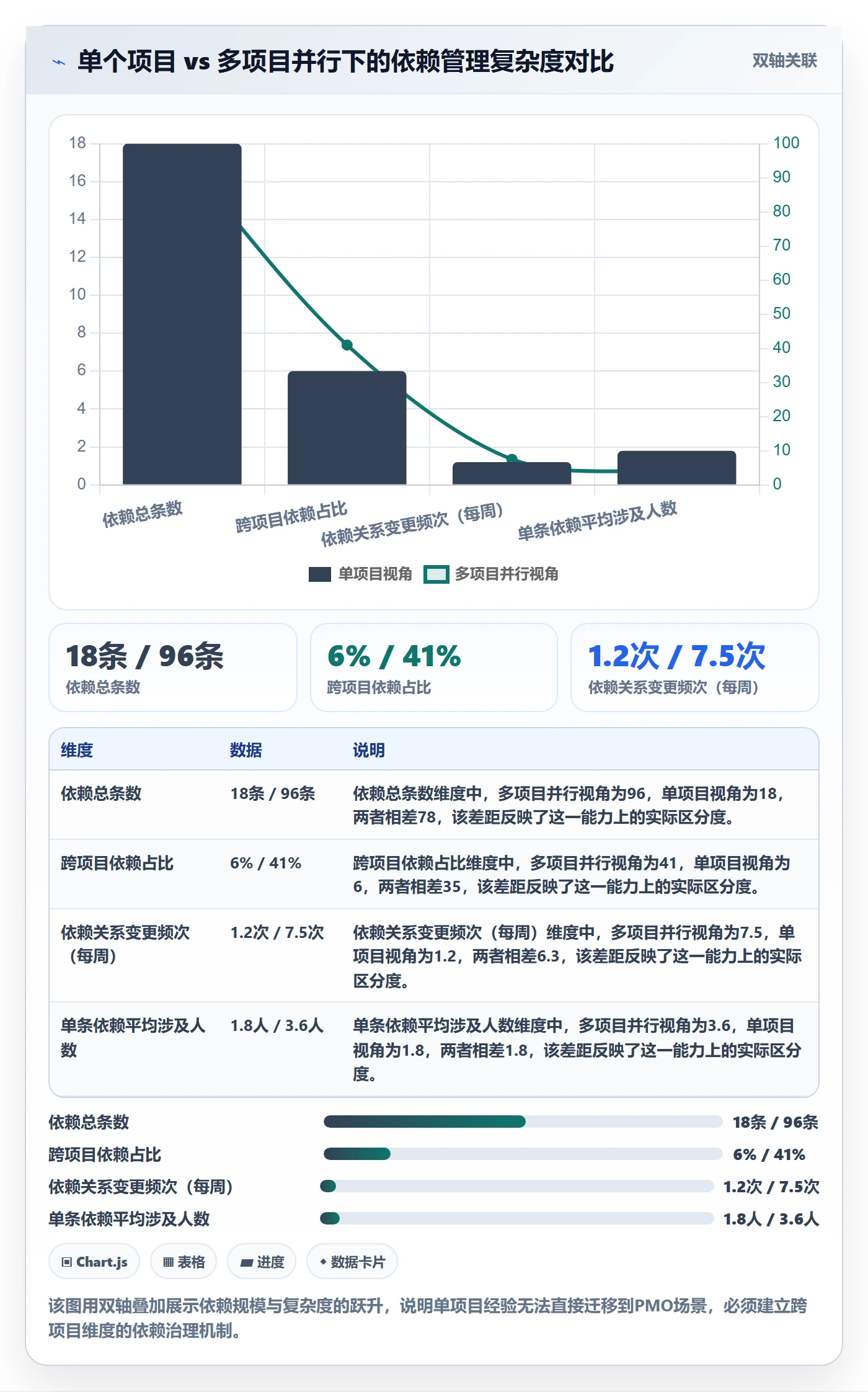 前置任务最佳实践：PMO任务依赖效率提升，常见问题
