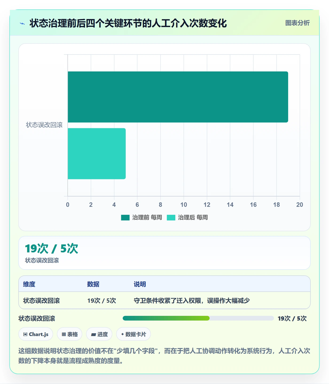状态怎么做?企业管理者流程优化:任务属性从0到1