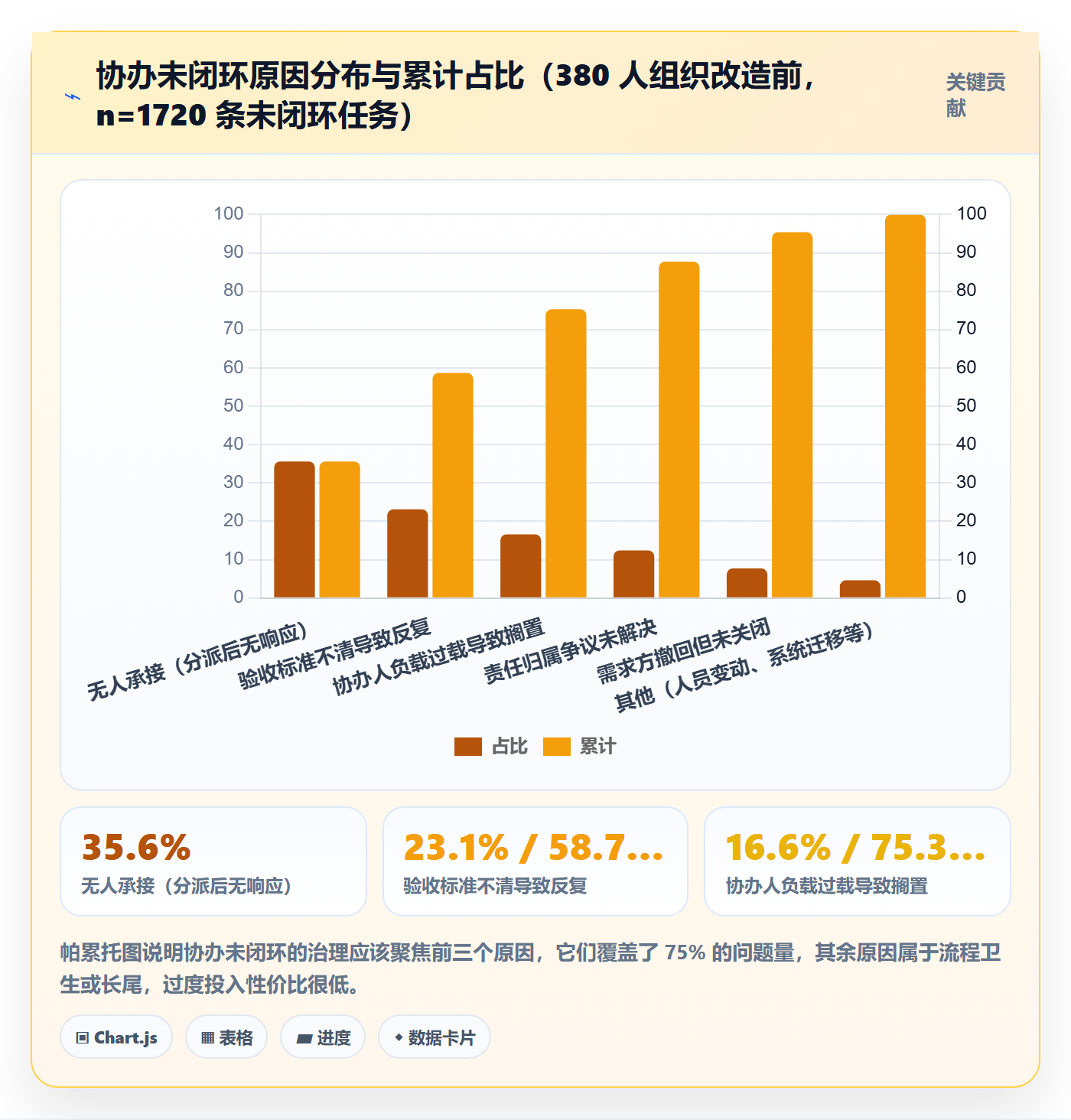 协办流程与规范：管理层任务分派制度设计关键指标