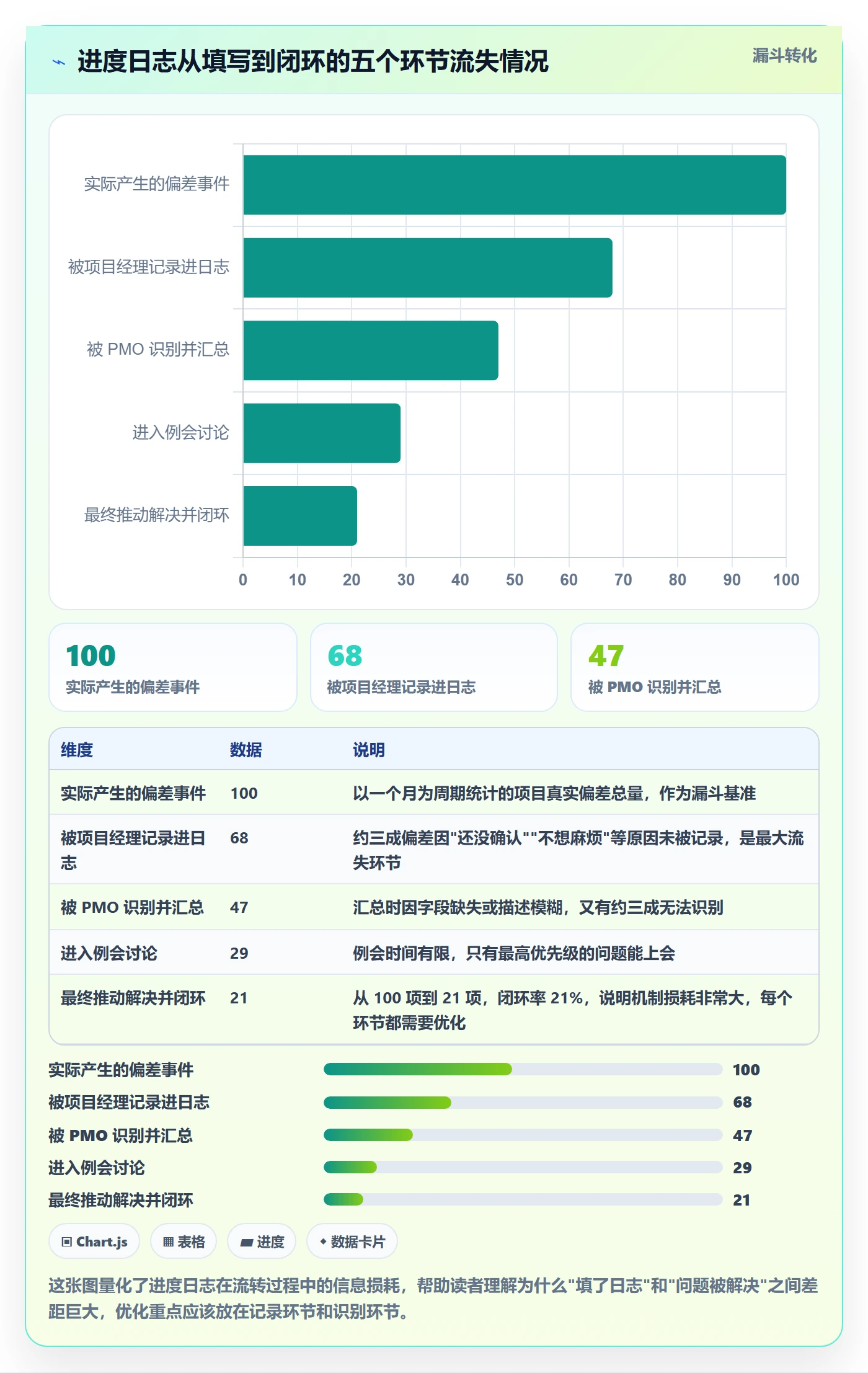 进度日志怎么做？PMO入门指南：进度跟踪从0到1