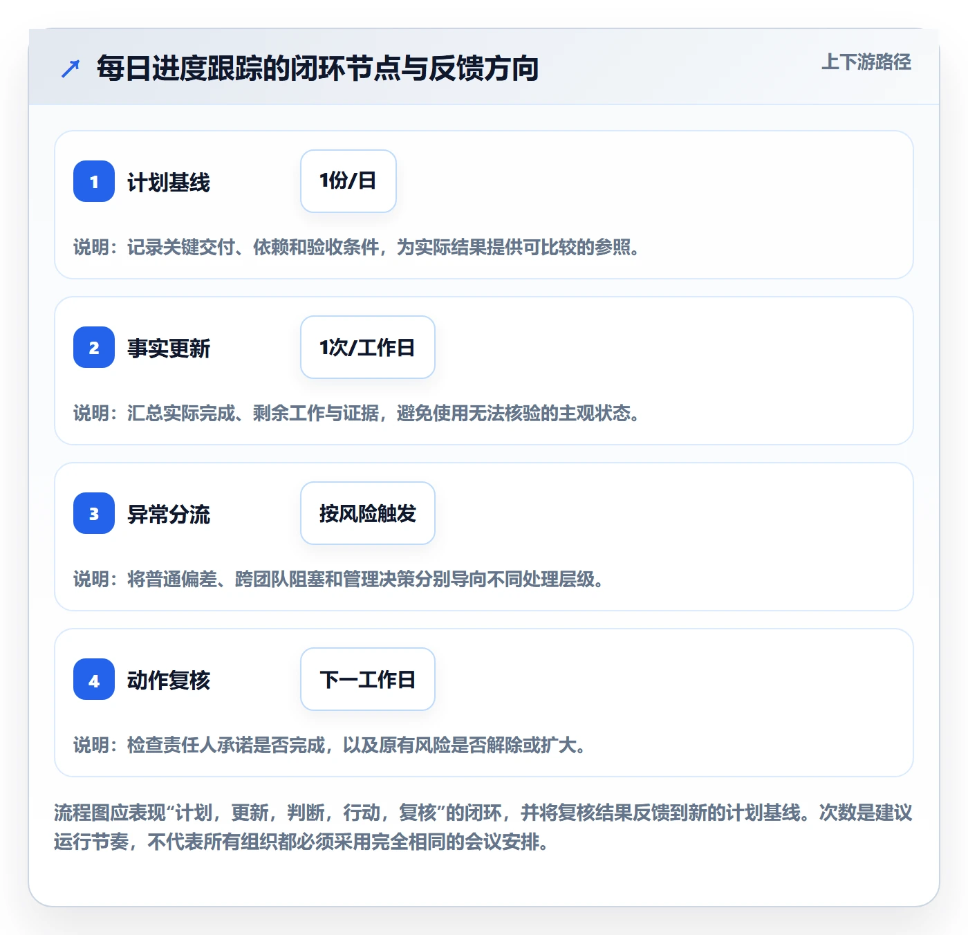 进度跟踪每日进展全流程:项目负责人落地方案与一文讲清