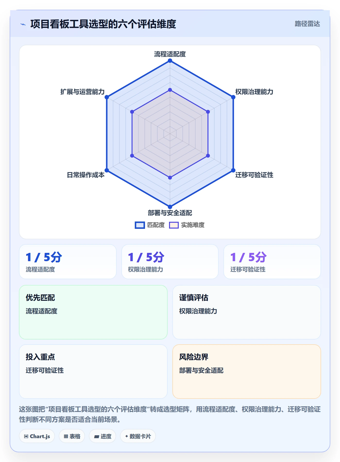 看板怎么做？项目经理实操方法：看板从0到1