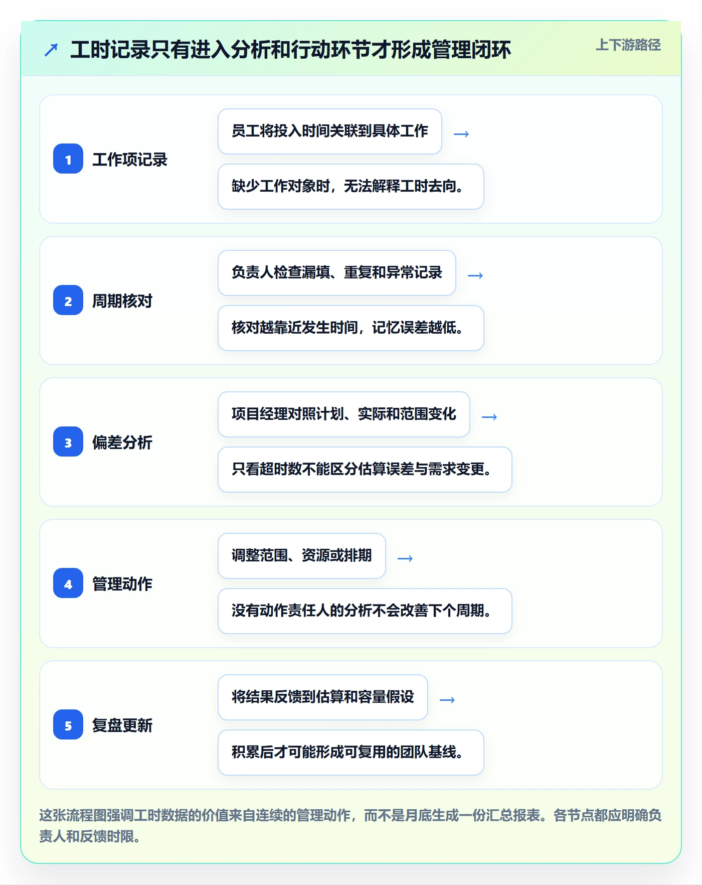 任务工时怎么做？PMO数据分析：工时表从0到1