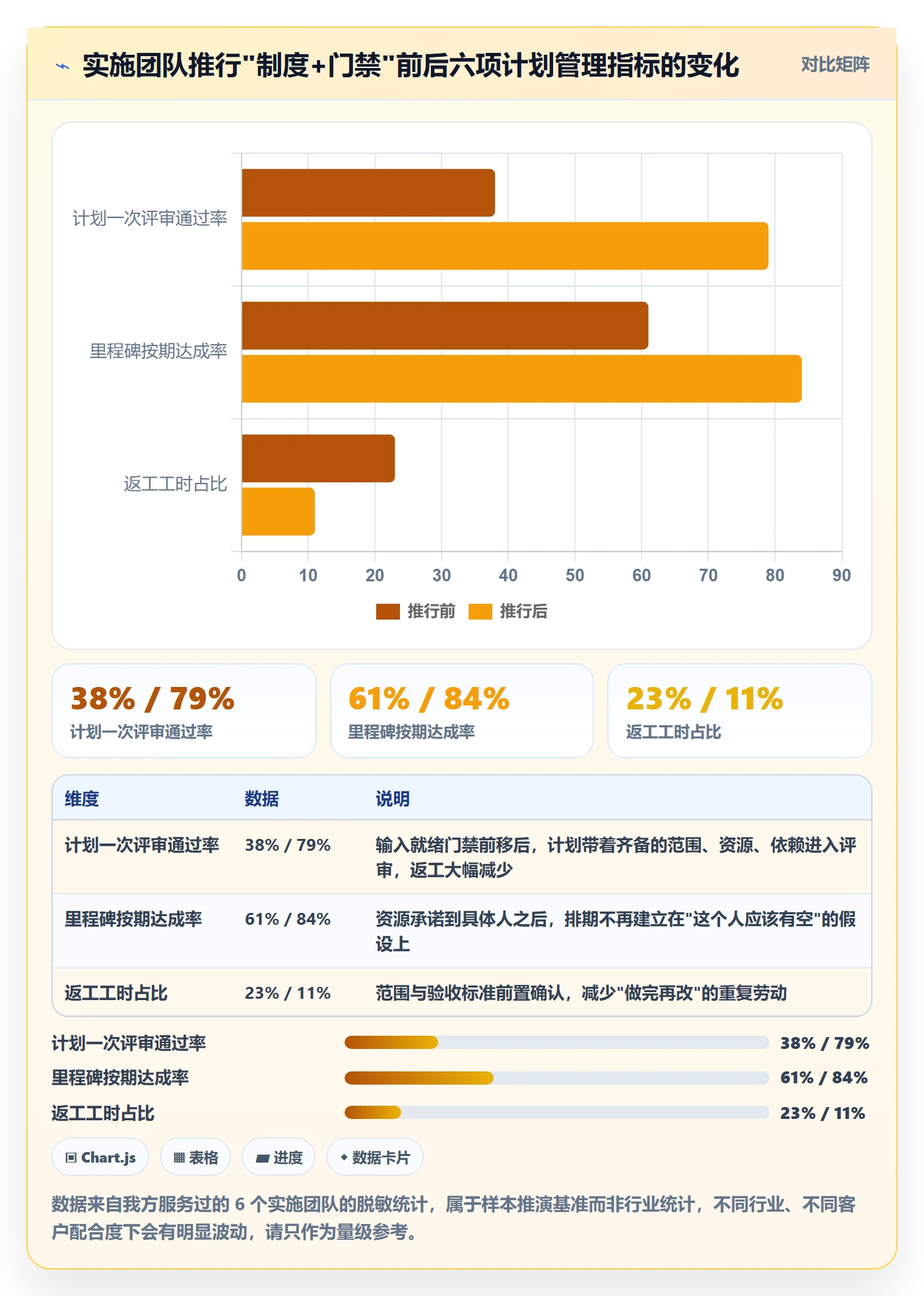 实施计划实操方法：实施团队提升项目规划效率的制度设计方法与模板