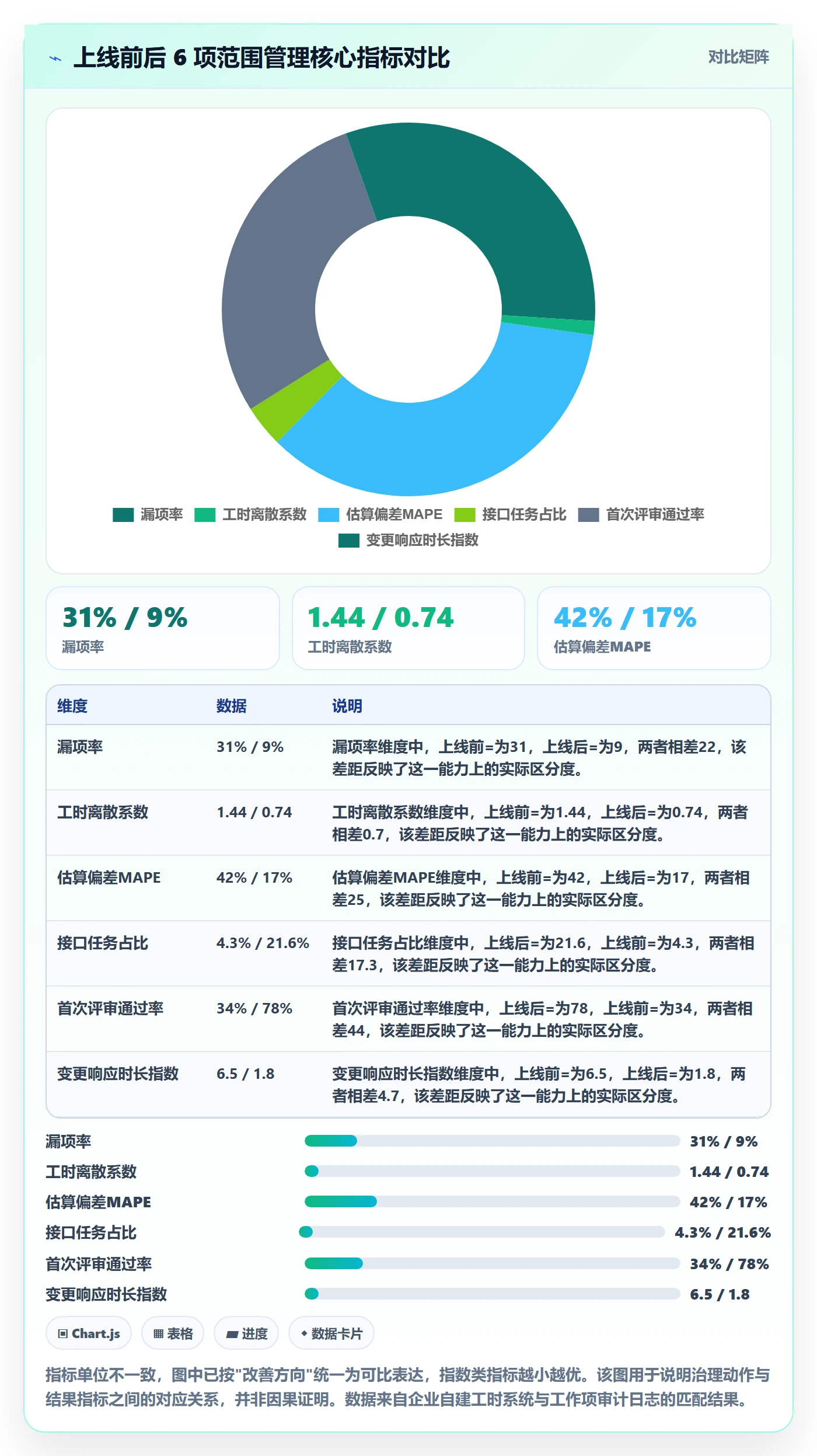 工作分解流程与规范：管理层项目范围效率提升关键指标