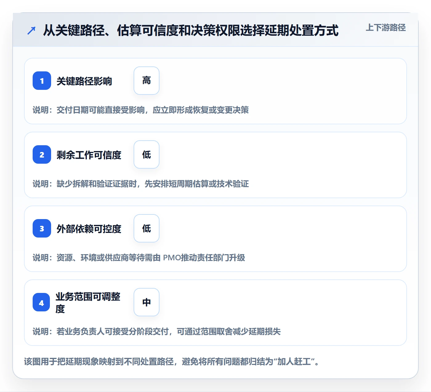 延期管理超期教程:PMO协同管理,避坑指南