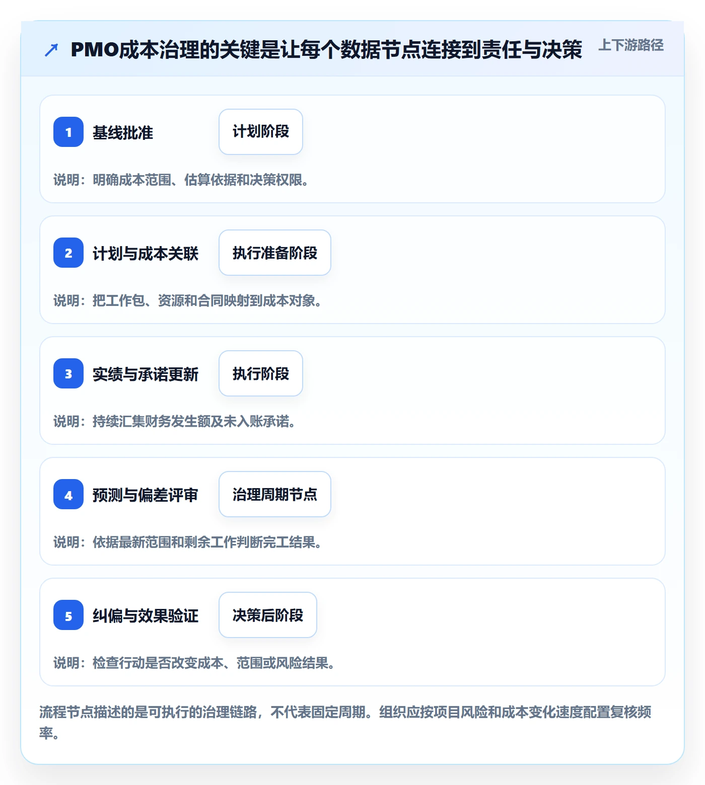 成本管理如何做好成本?PMO协同管理与操作步骤