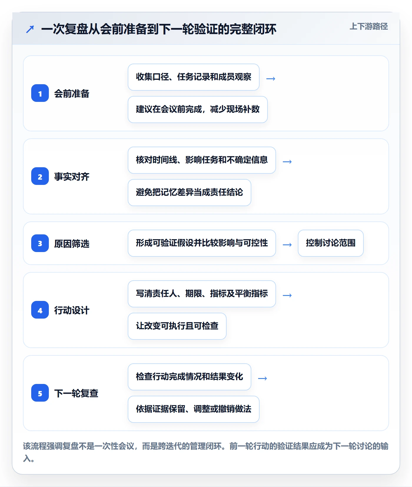 迭代复盘实操方法:项目成员提升迭代管理效率的效率提升方法与模板