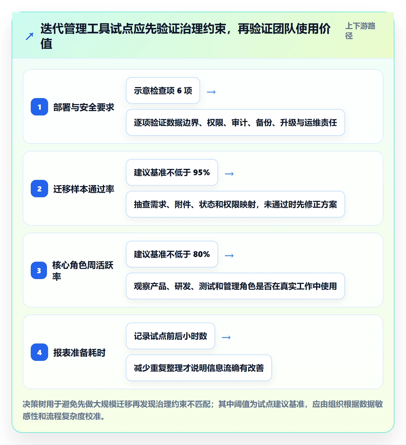 迭代计划最佳实践:管理层迭代管理风险控制,常见问题