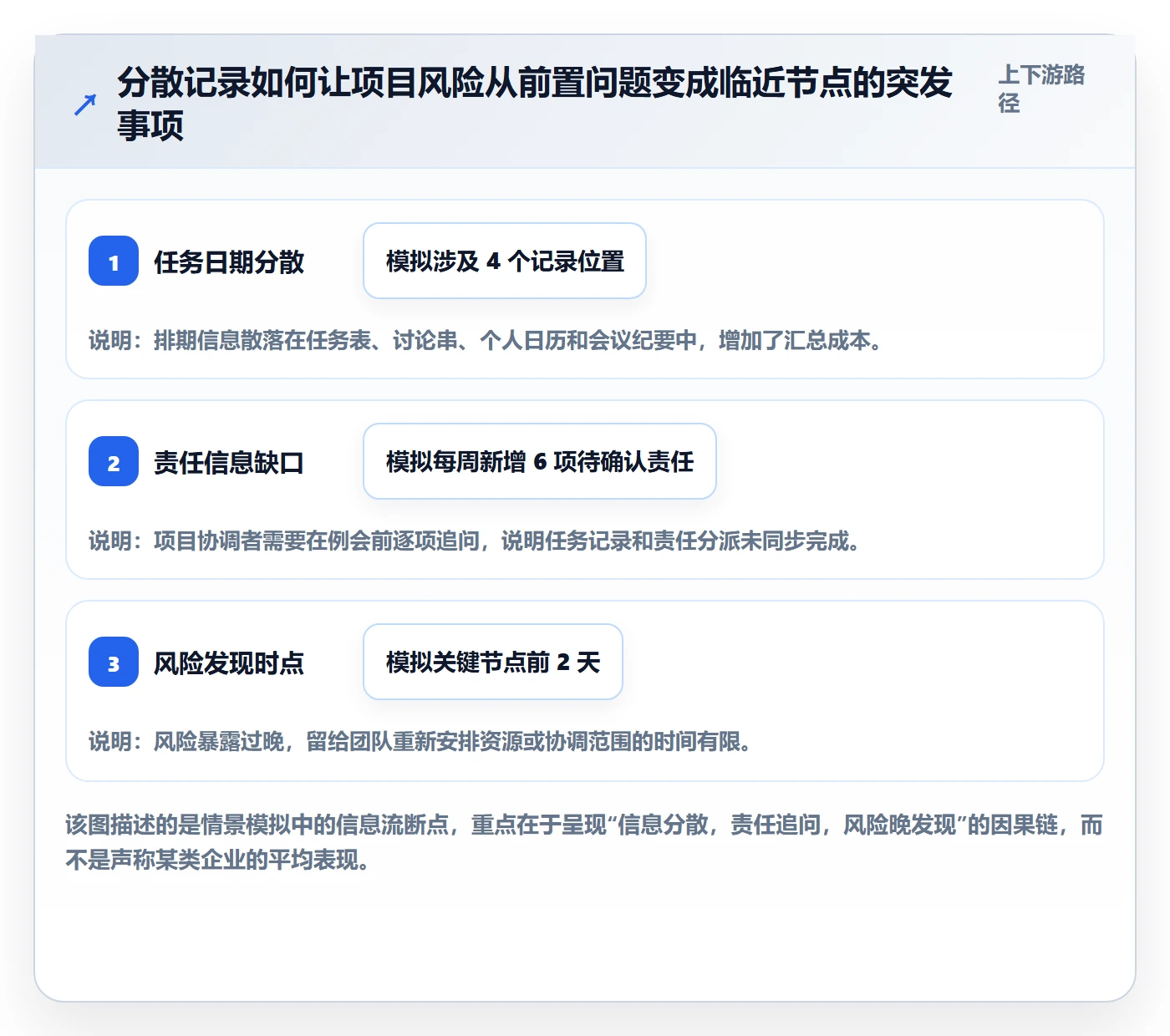 周视图落地方案:项目负责人开展日历视图的流程优化案例解析