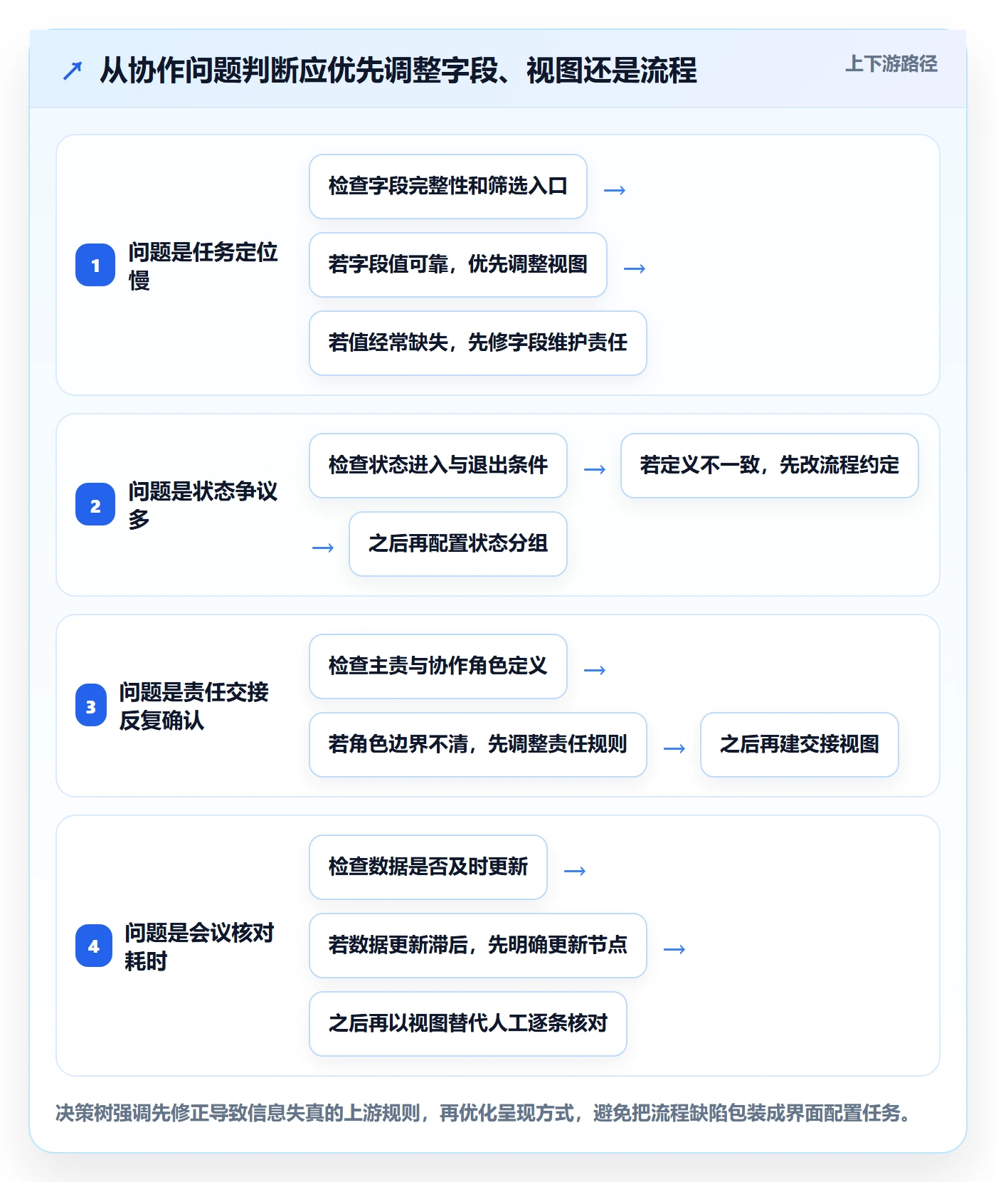 分组落地方案:研发团队开展列表视图的协同管理案例解析
