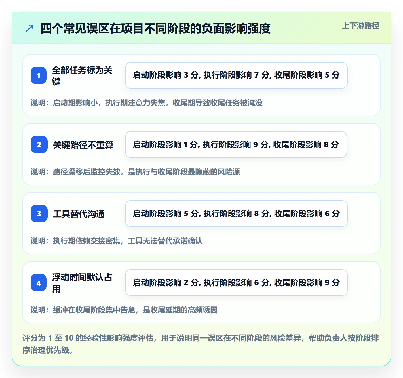 关键路径管理方法大全:项目负责人任务依赖协同管理落地清单