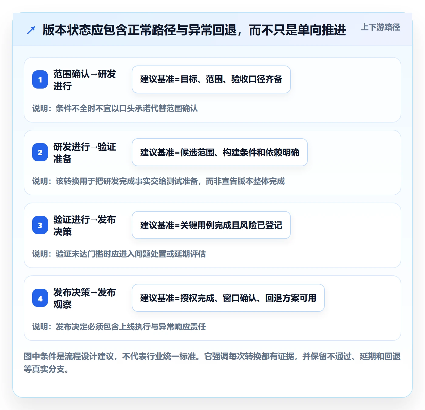 版本状态流程与规范:项目成员版本管理流程优化关键指标